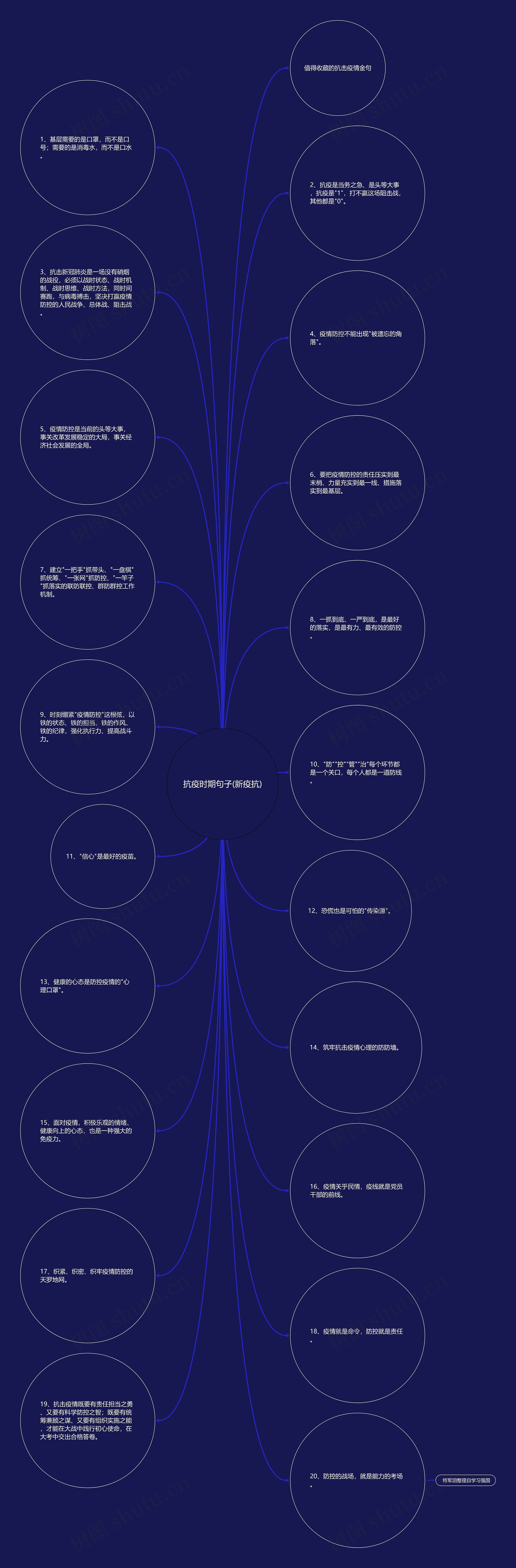 抗疫时期句子(新疫抗)思维导图