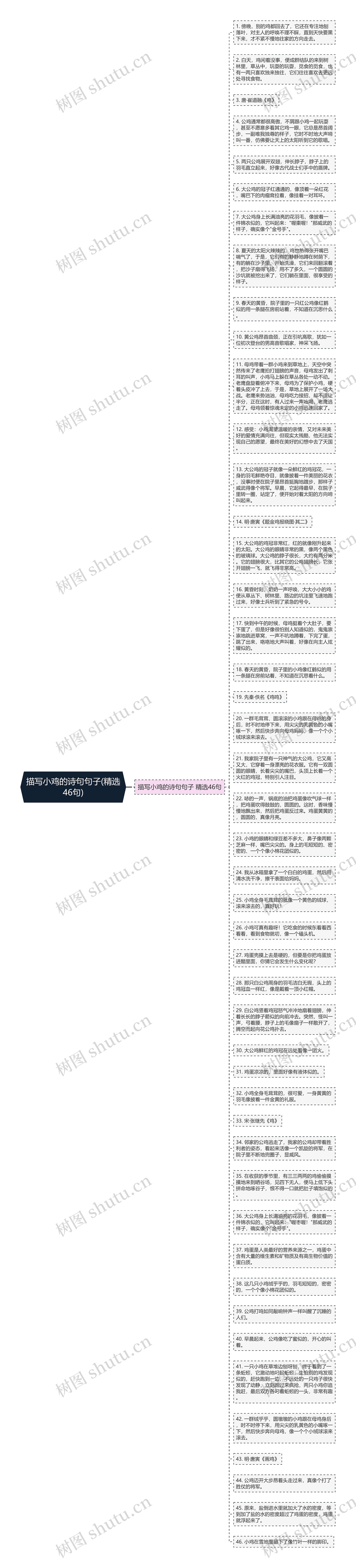 描写小鸡的诗句句子(精选46句)思维导图