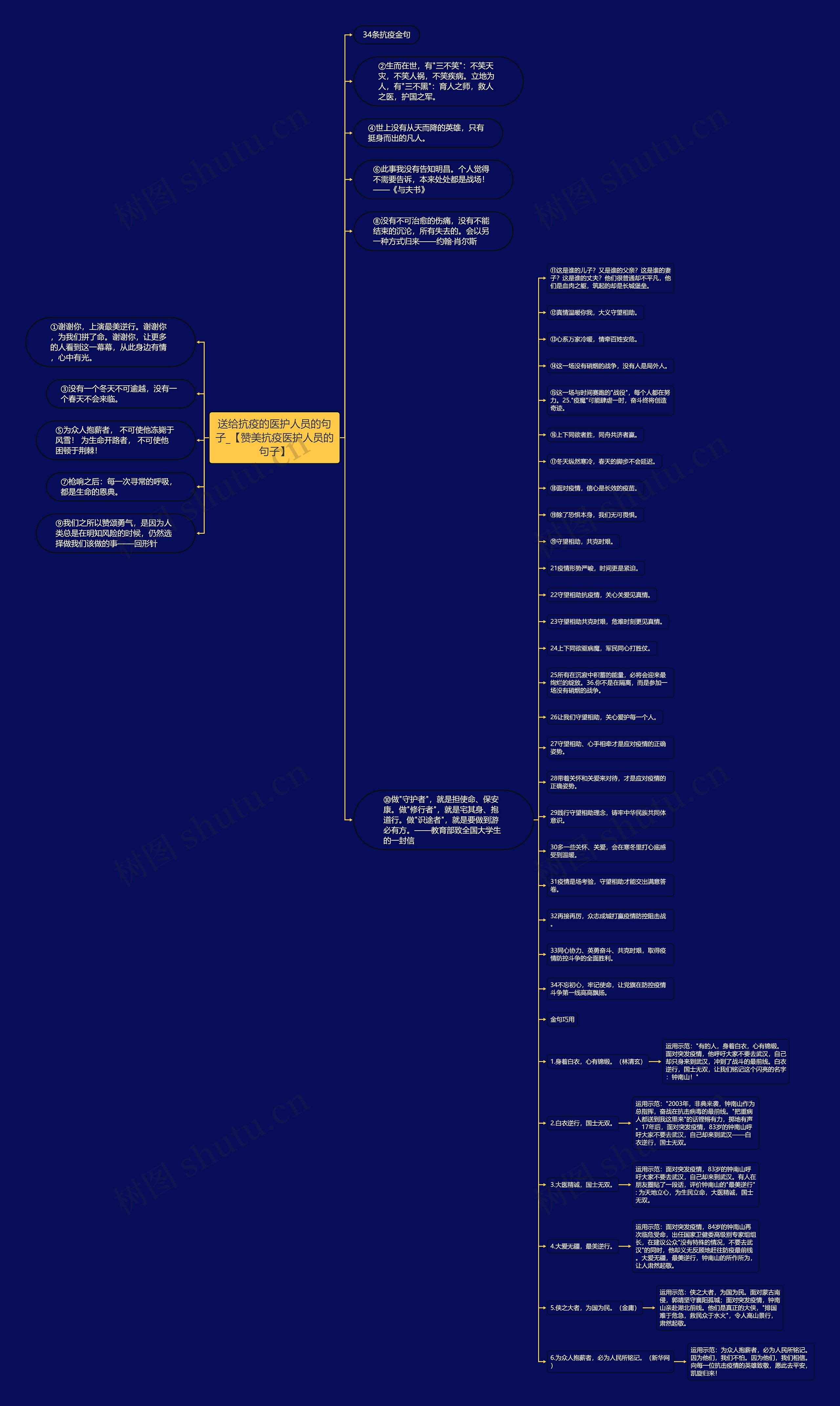 送给抗疫的医护人员的句子_【赞美抗疫医护人员的句子】思维导图