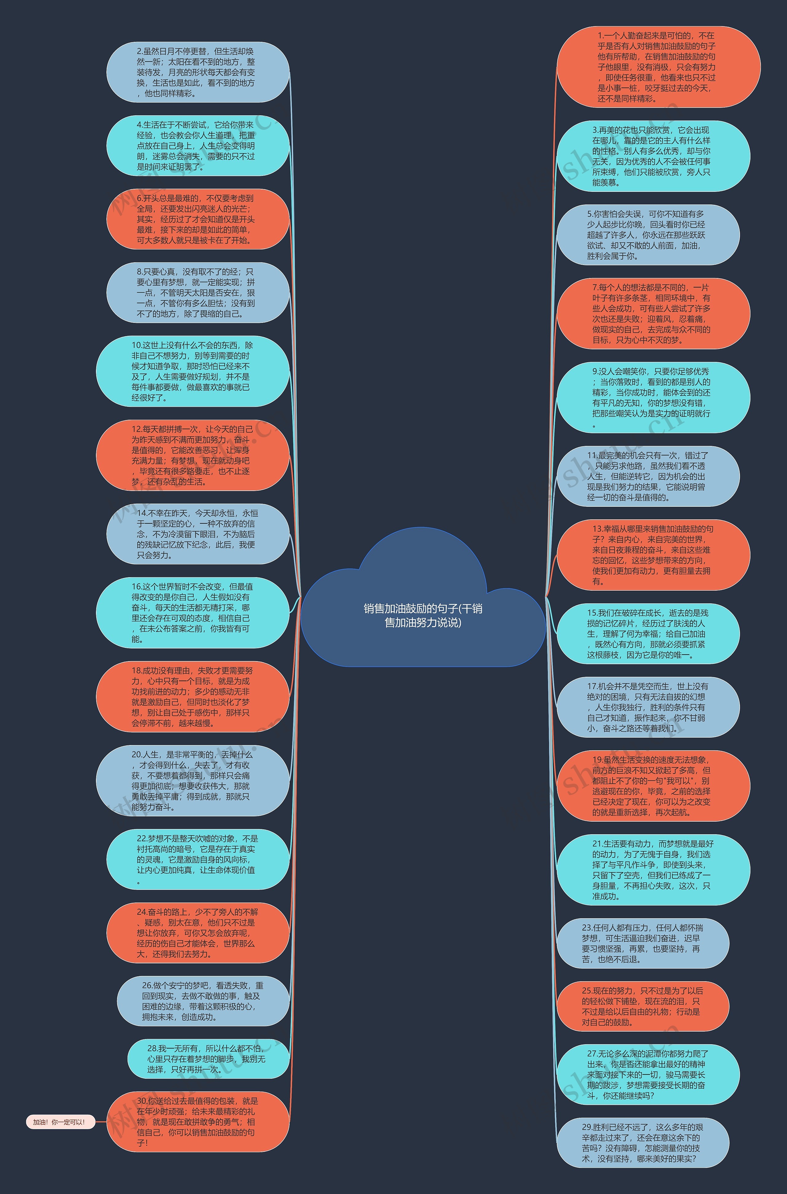 销售加油鼓励的句子(干销售加油努力说说)思维导图
