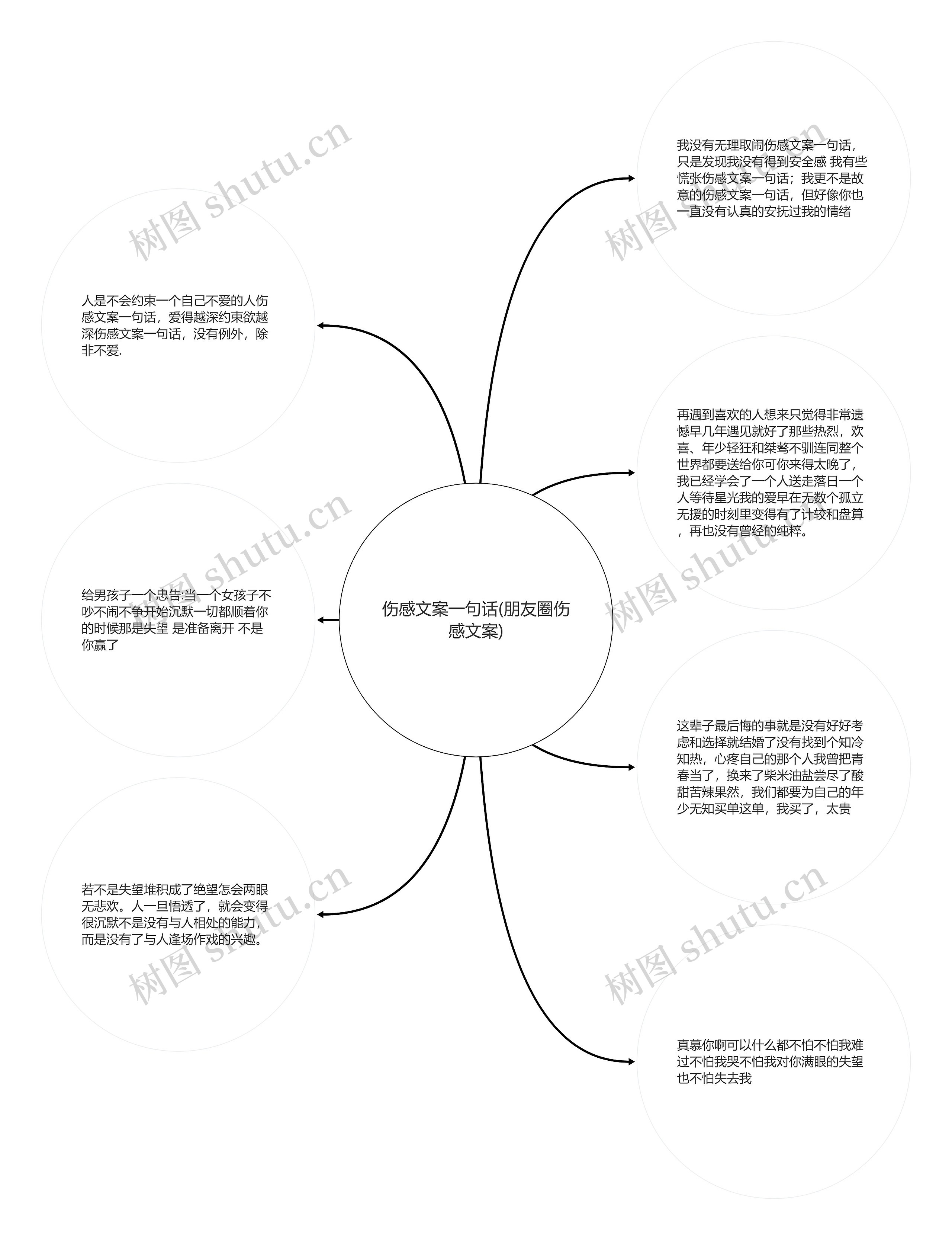 伤感文案一句话(朋友圈伤感文案)思维导图