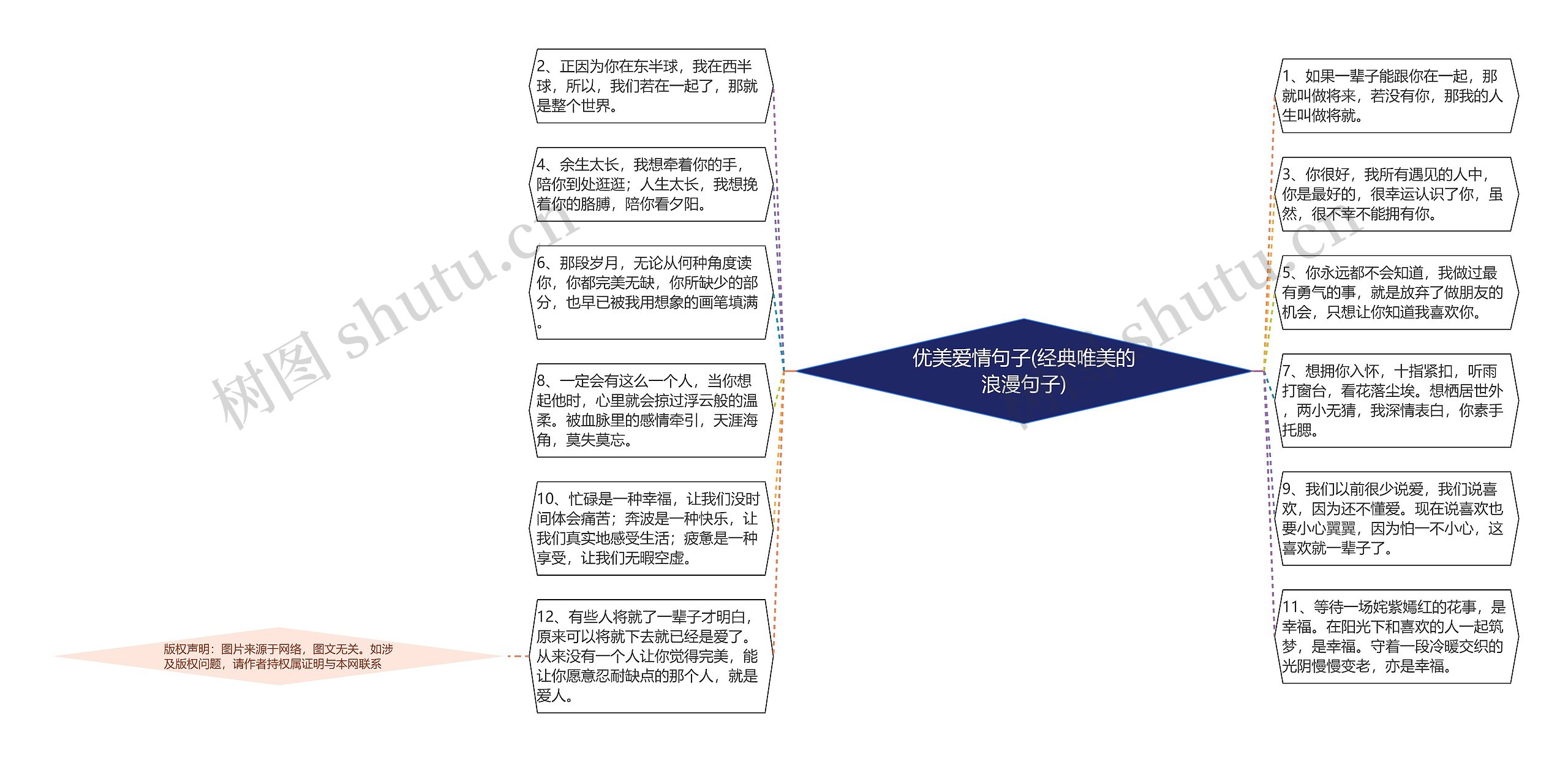 优美爱情句子(经典唯美的浪漫句子)思维导图