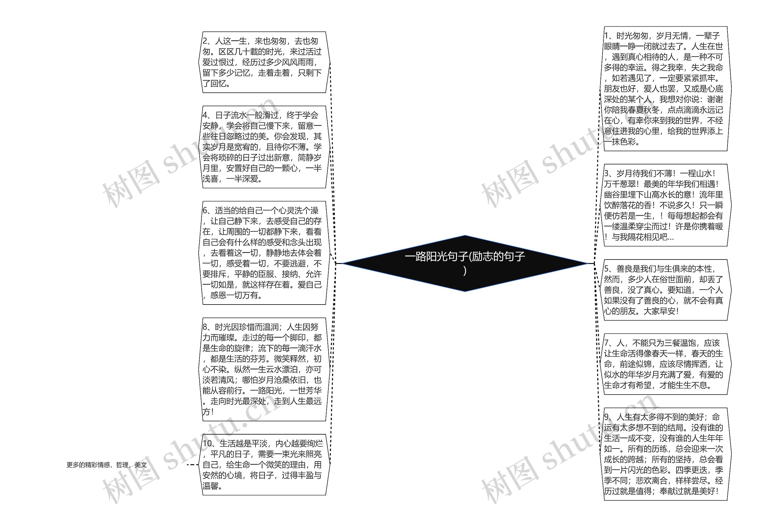 一路阳光句子(励志的句子)思维导图