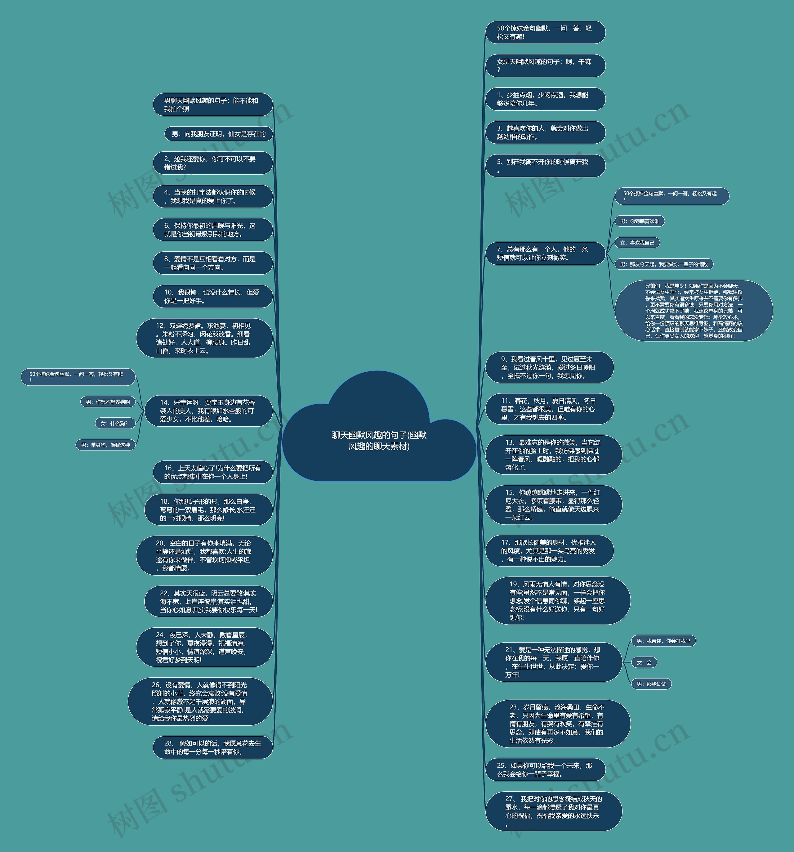 聊天幽默风趣的句子(幽默风趣的聊天素材)思维导图高清图 聊天幽默风趣的句子(幽默风趣的聊天素材)思维导图