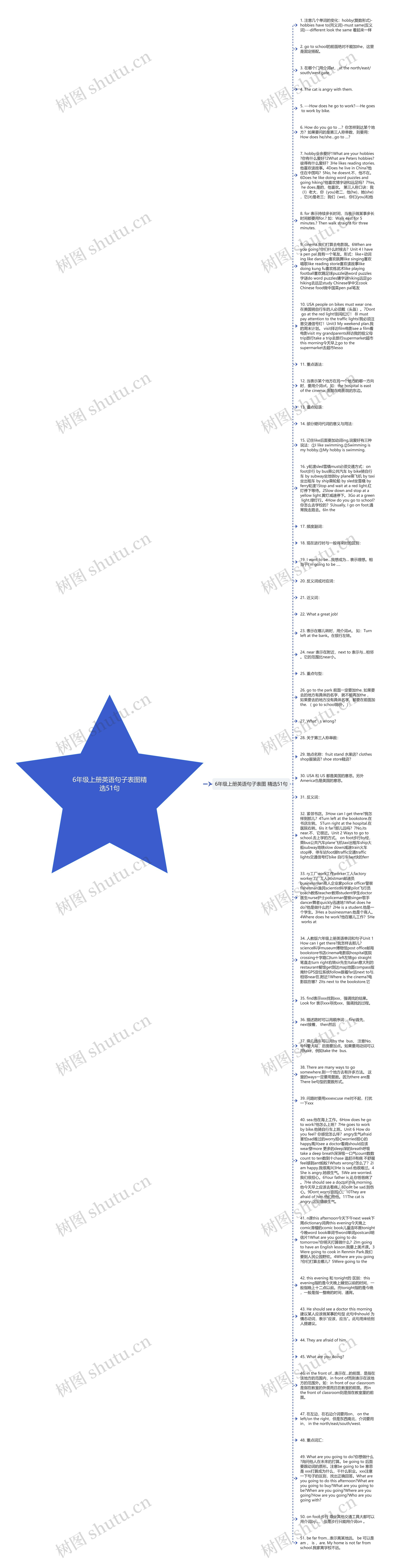 6年级上册英语句子表图精选51句思维导图