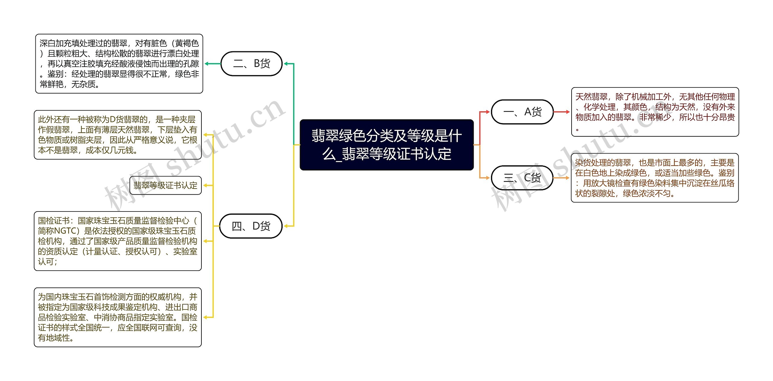 翡翠绿色分类及等级是什么_翡翠等级证书认定思维导图