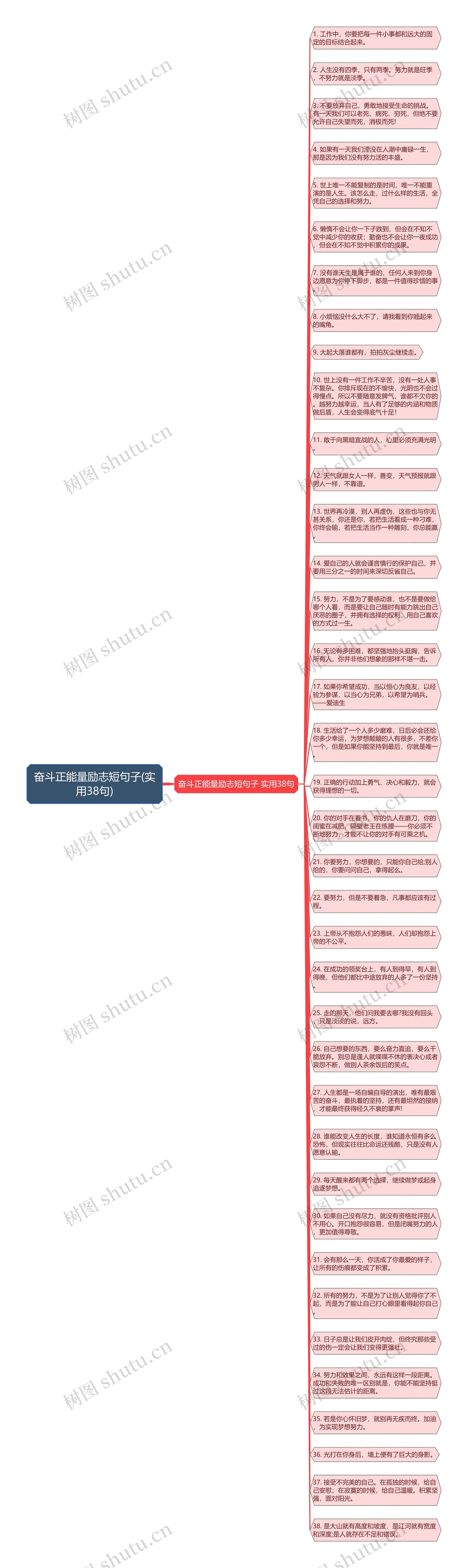 奋斗正能量励志短句子(实用38句)思维导图