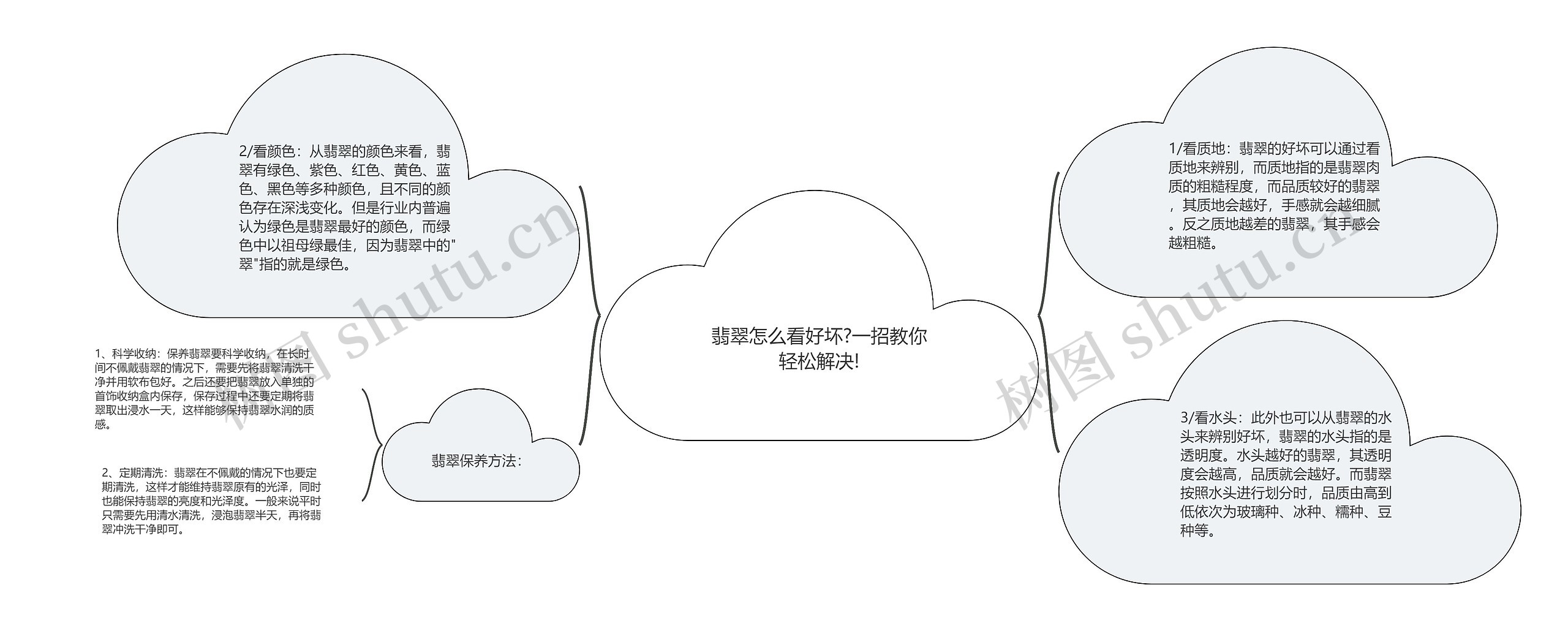 翡翠怎么看好坏?一招教你轻松解决!思维导图