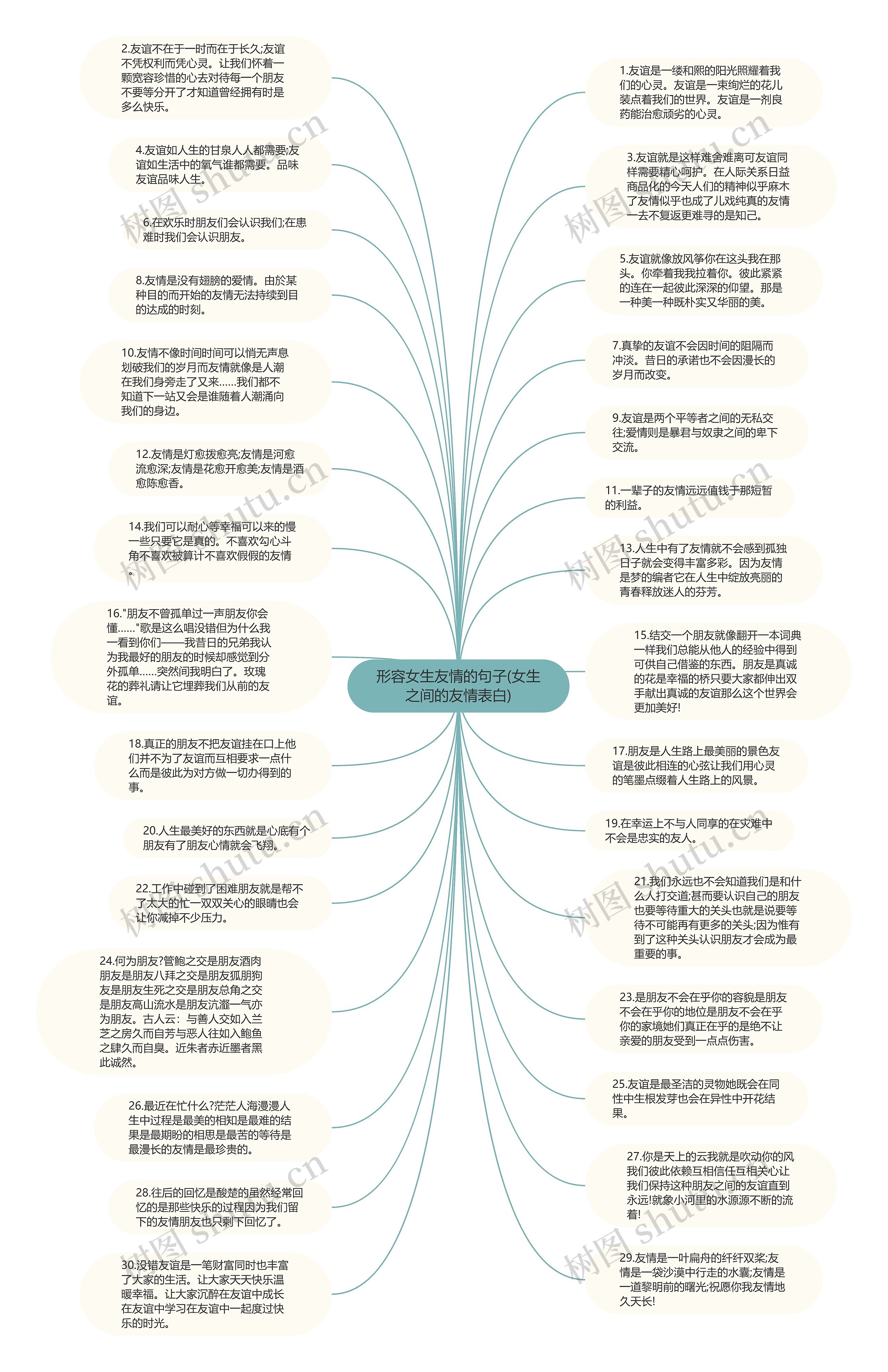 形容女生友情的句子(女生之间的友情表白)思维导图