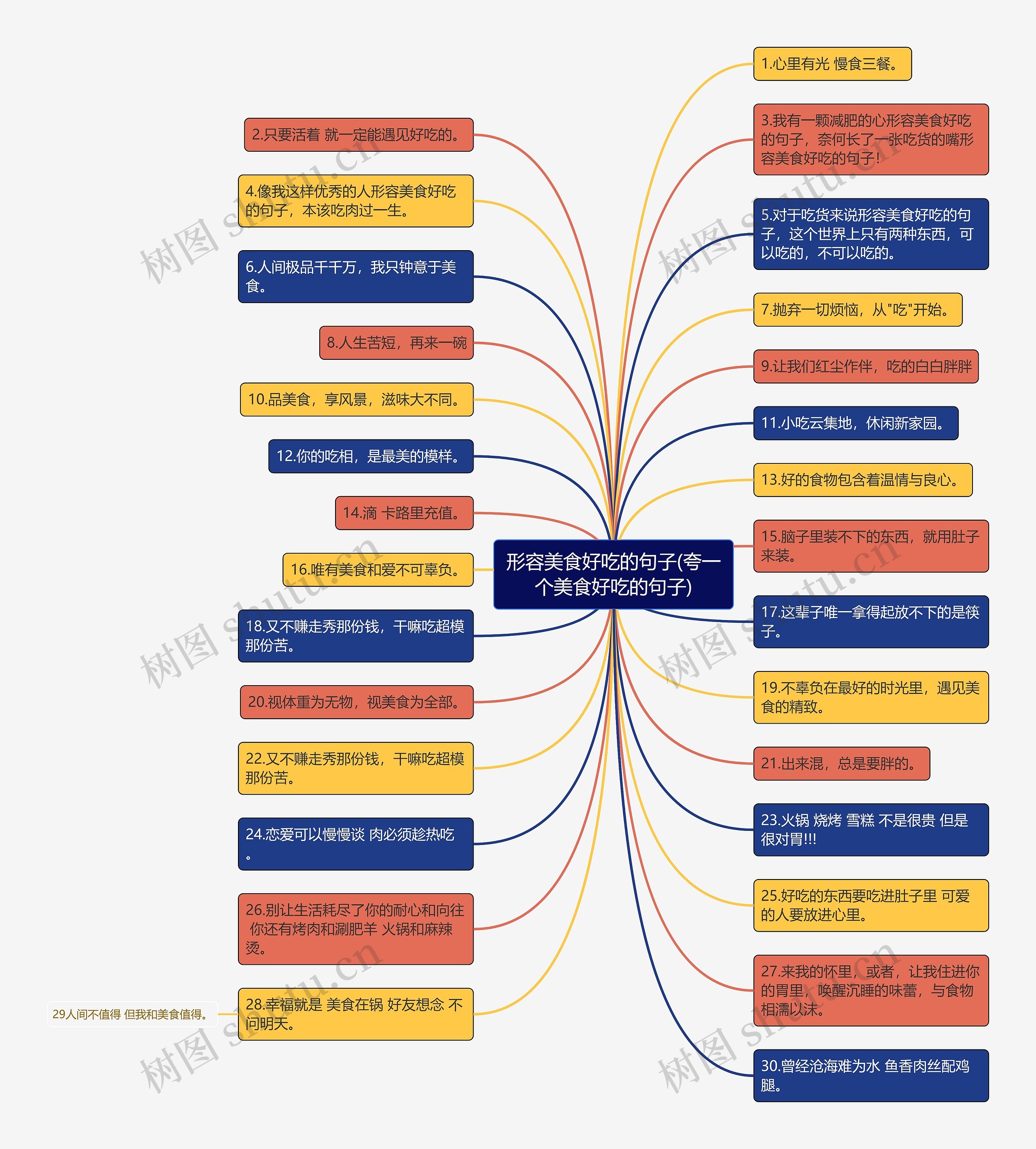形容美食好吃的句子(夸一个美食好吃的句子)思维导图