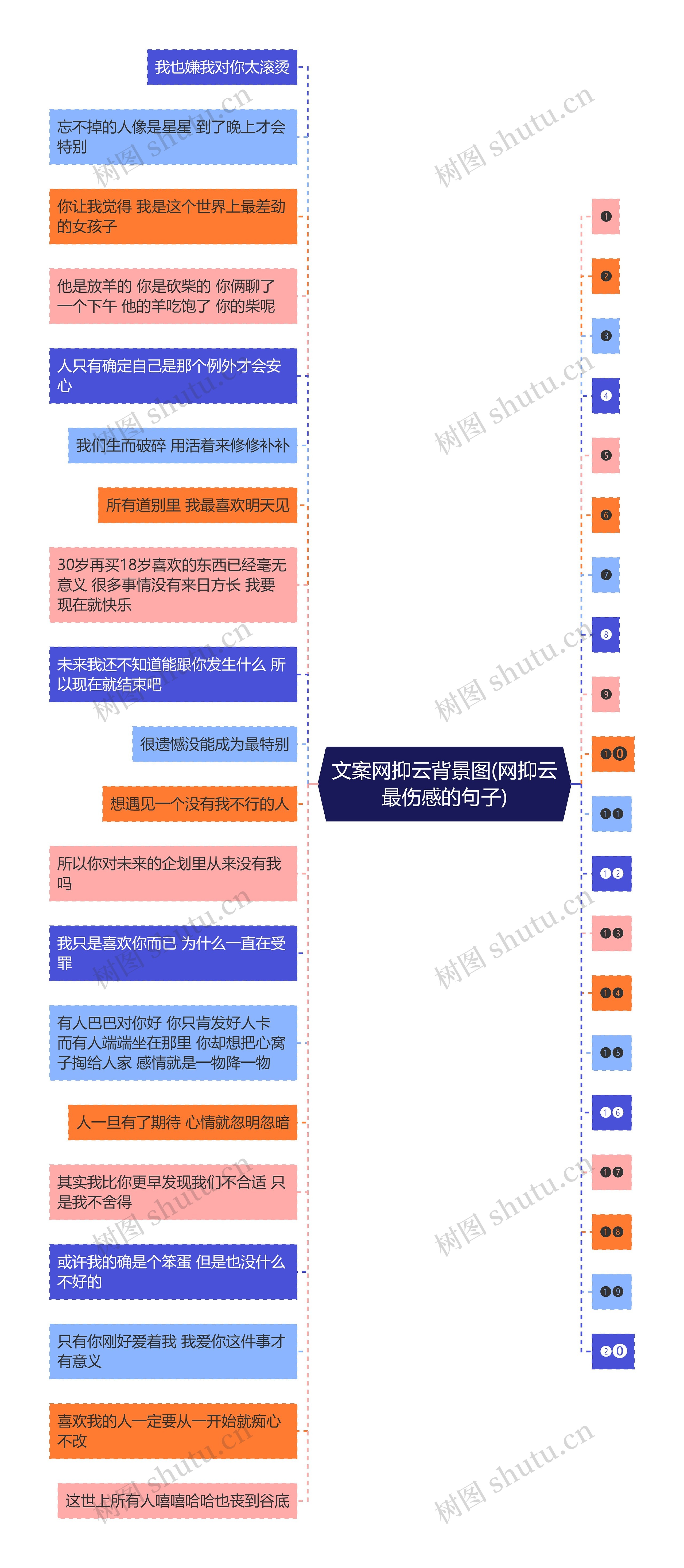 文案网抑云背景图(网抑云最伤感的句子)思维导图