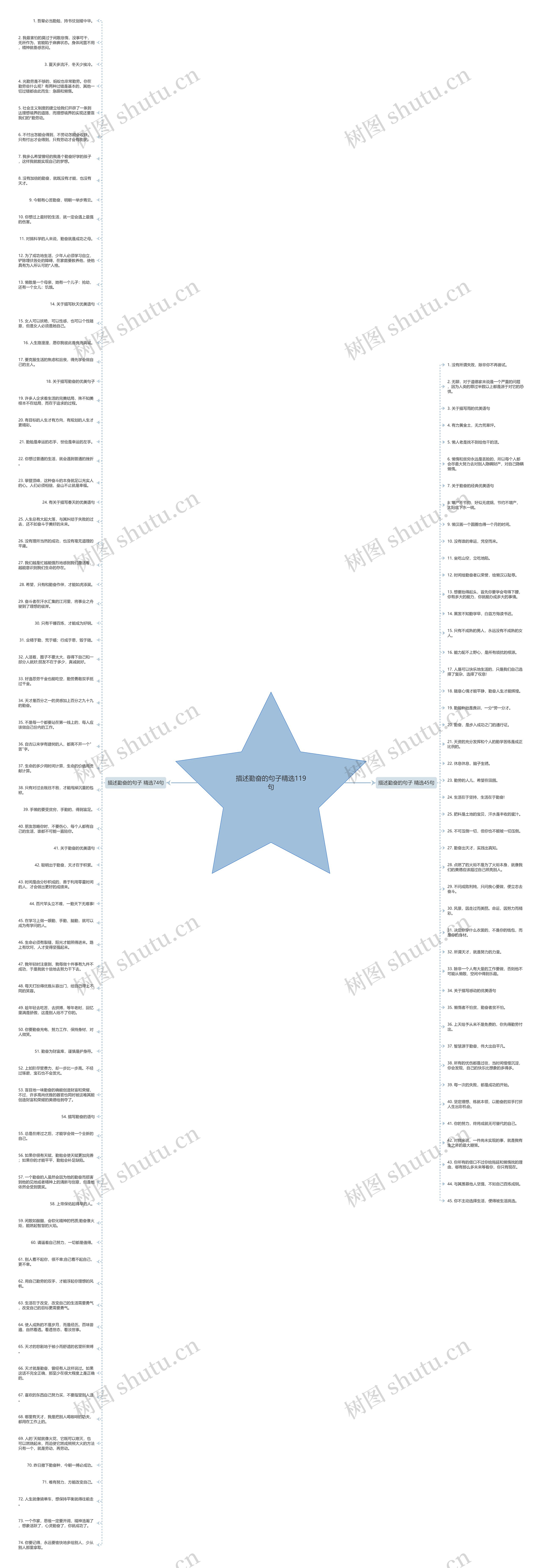 描述勤奋的句子精选119句思维导图
