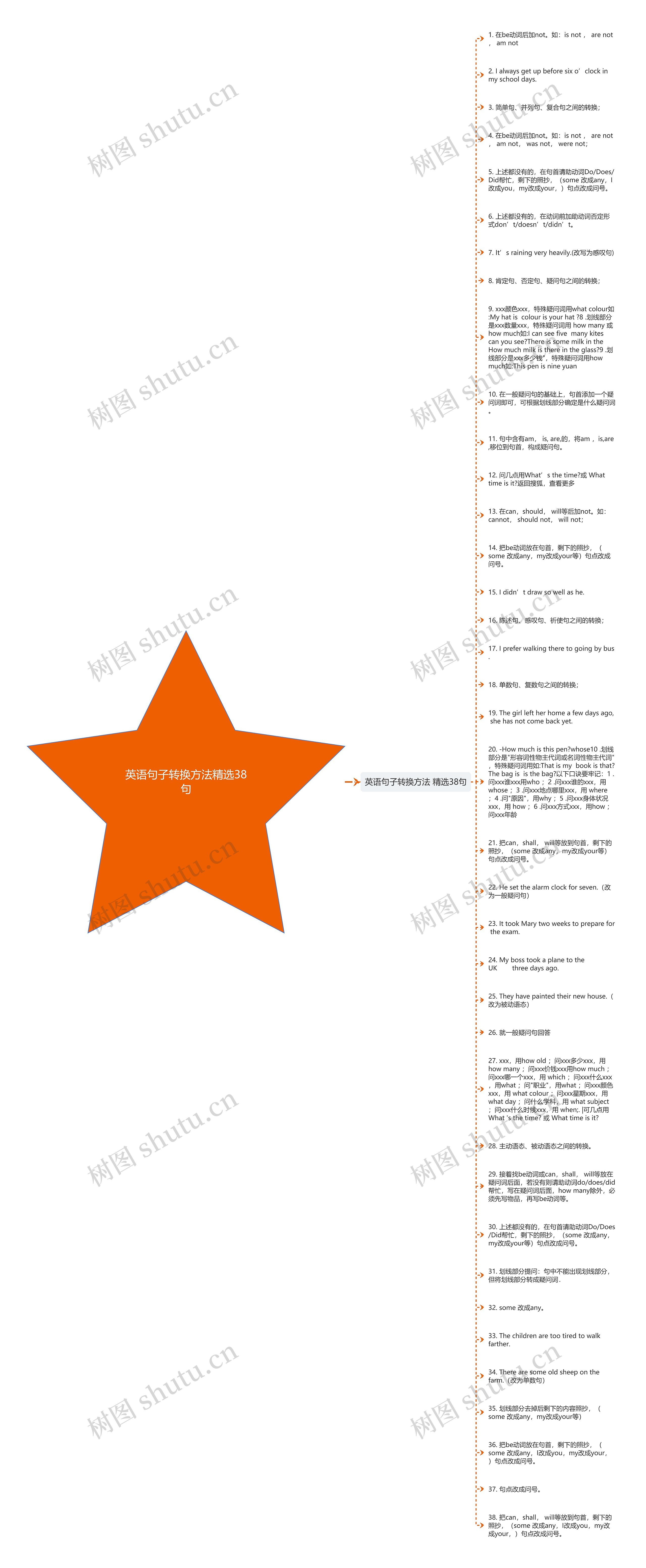 英语句子转换方法精选38句