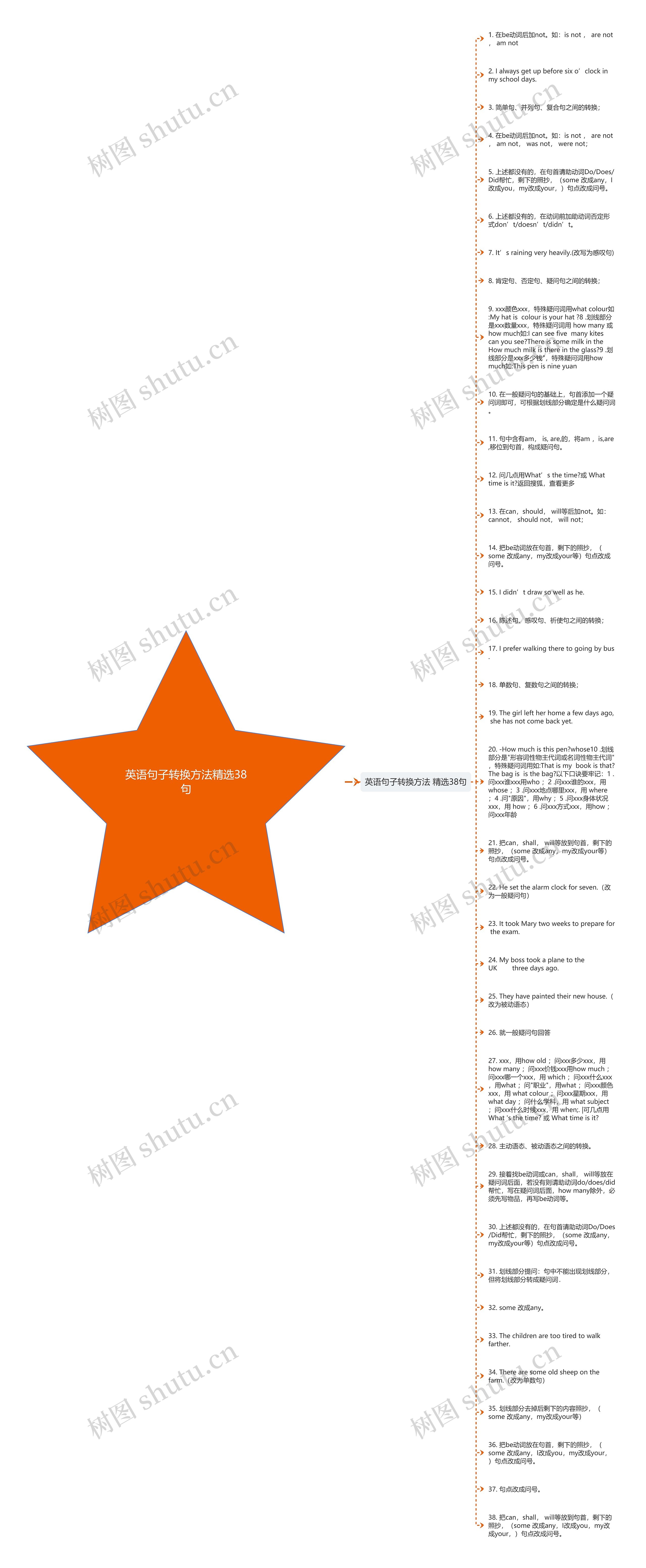 英语句子转换方法精选38句思维导图