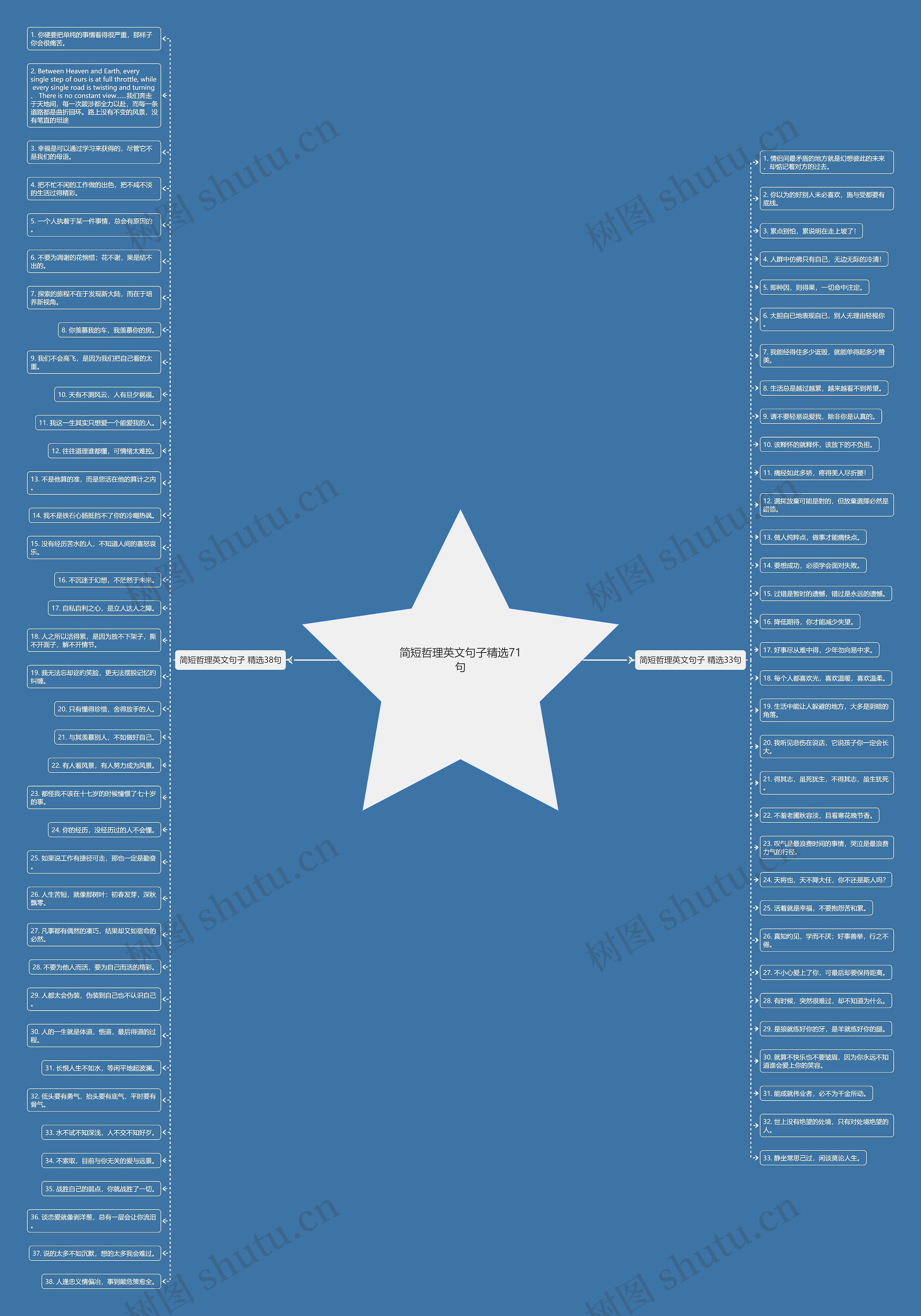 简短哲理英文句子精选71句思维导图