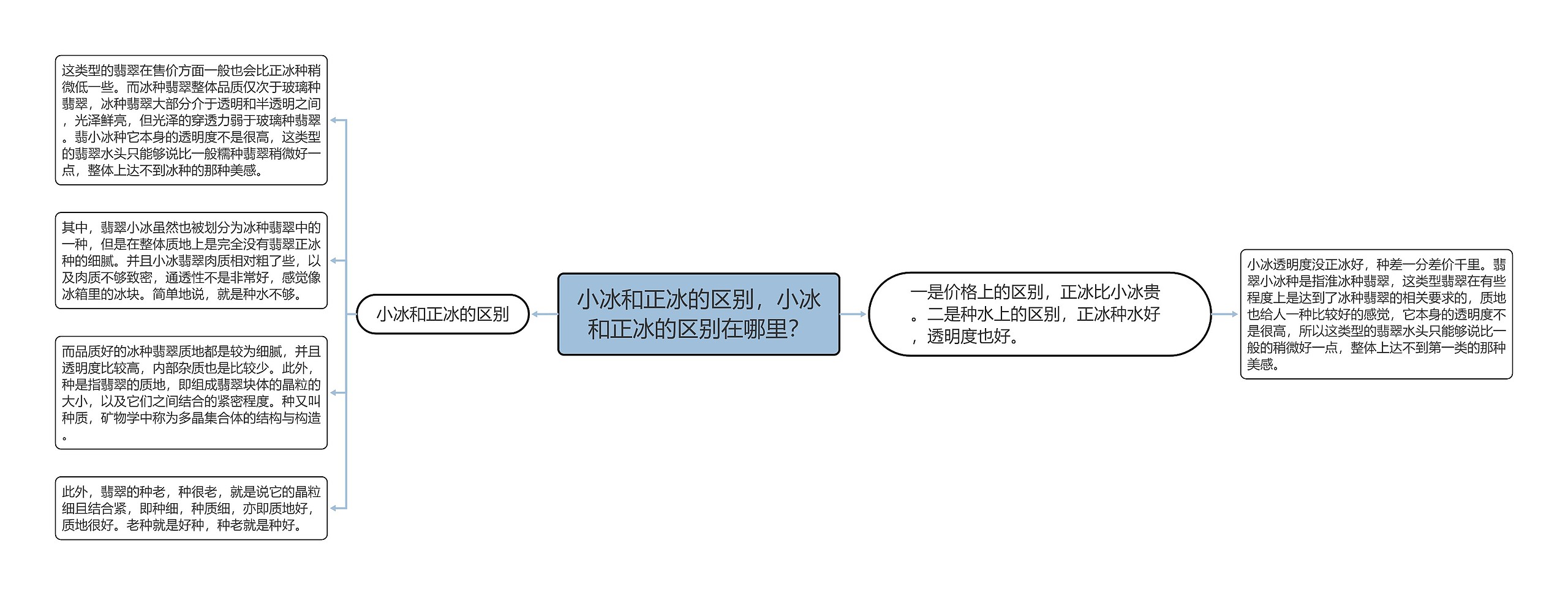 小冰和正冰的区别，小冰和正冰的区别在哪里？