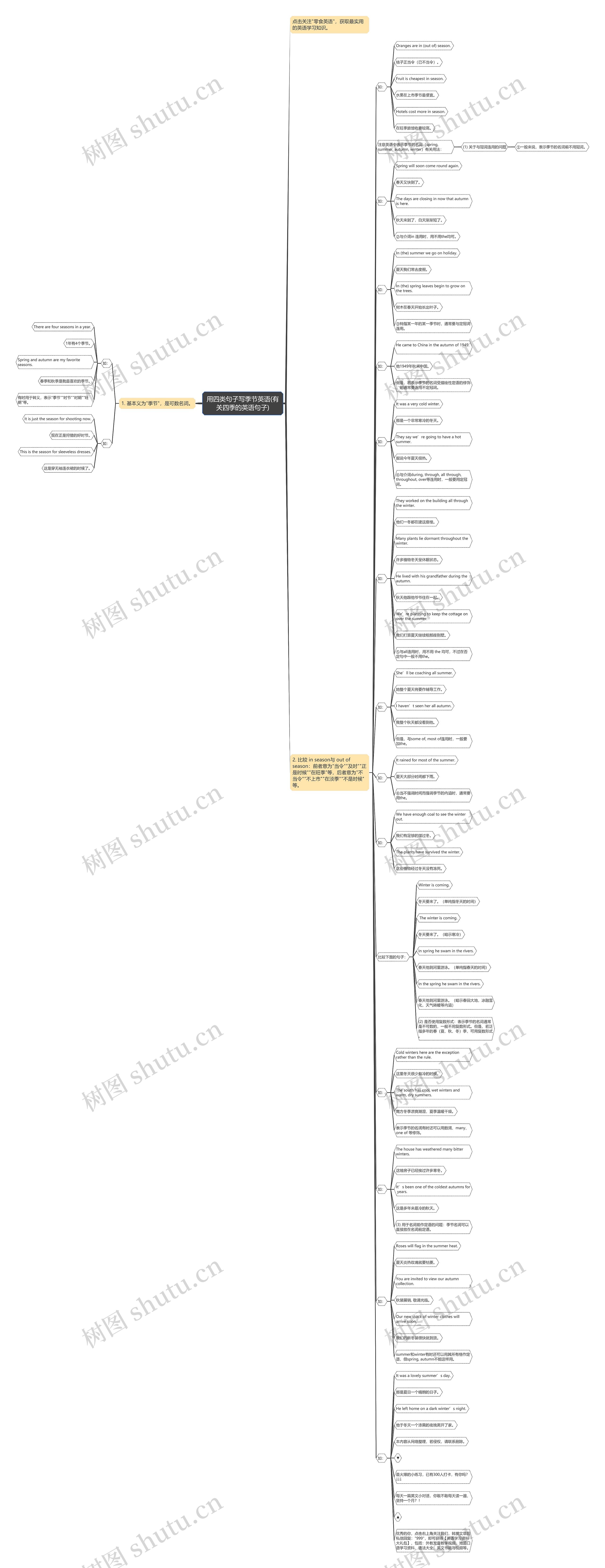 用四类句子写季节英语(有关四季的英语句子)思维导图