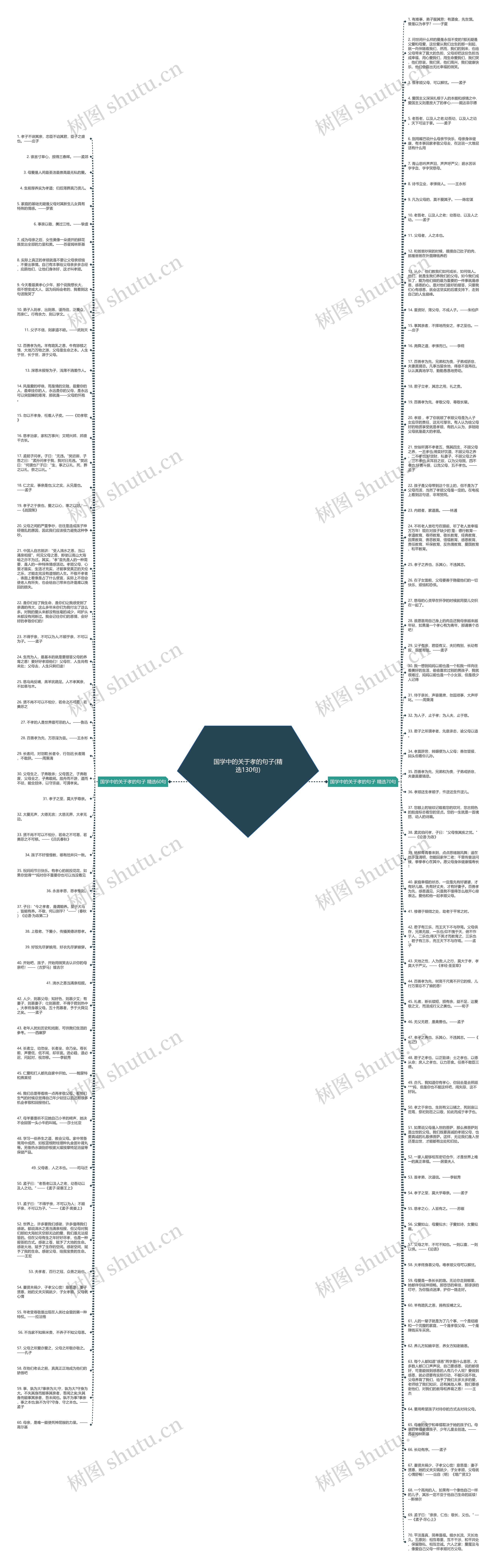 国学中的关于孝的句子(精选130句)思维导图