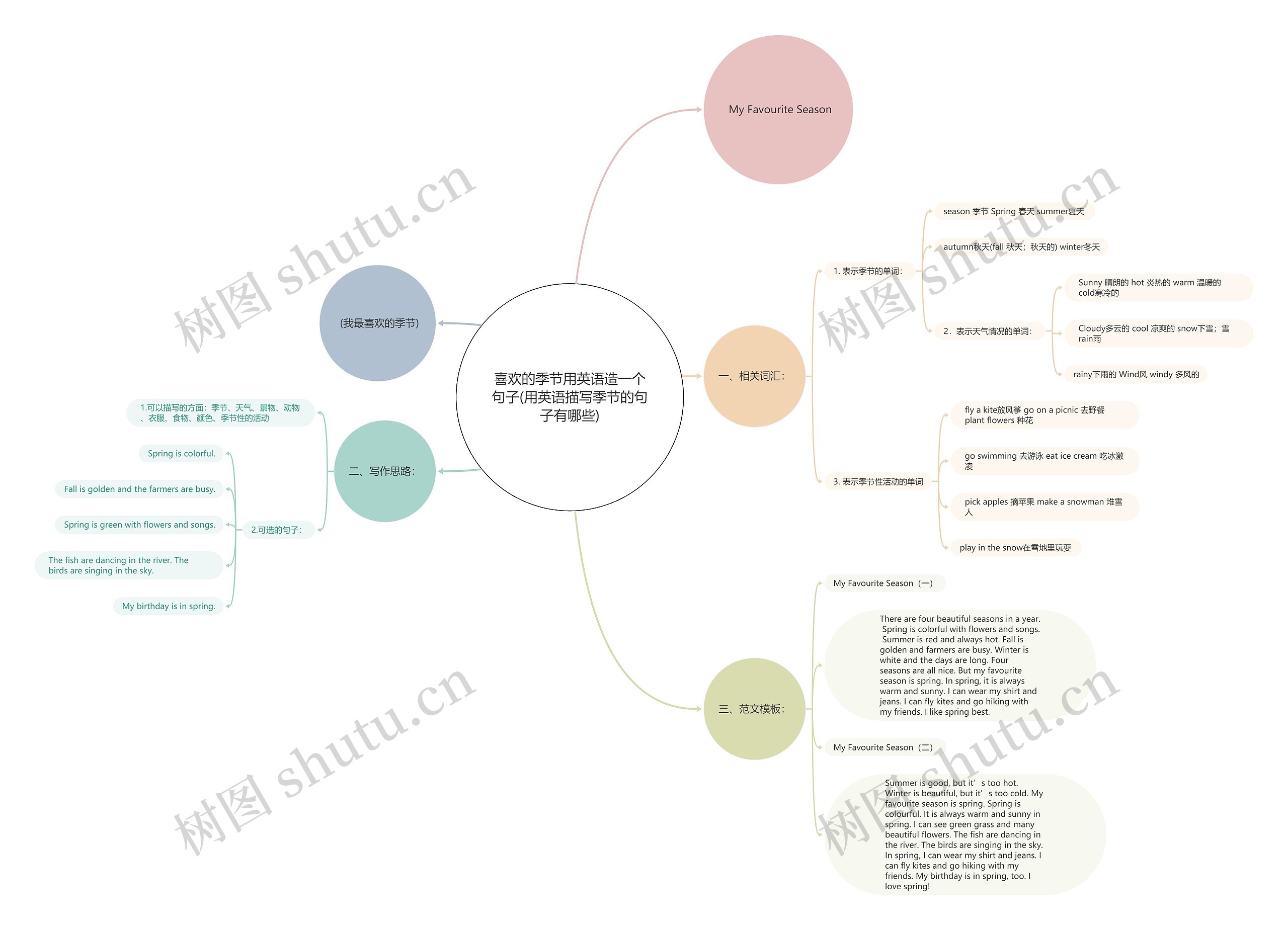 喜欢的季节用英语造一个句子(用英语描写季节的句子有哪些)思维导图