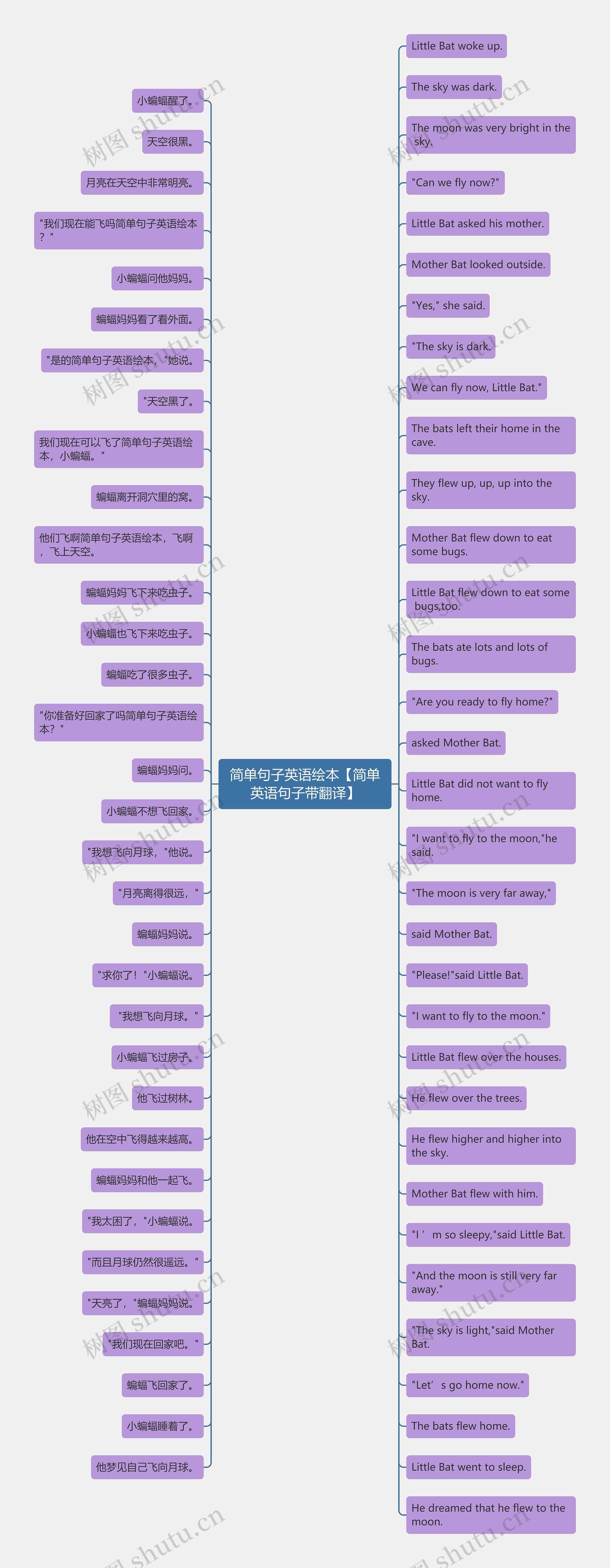 简单句子英语绘本【简单英语句子带翻译】思维导图