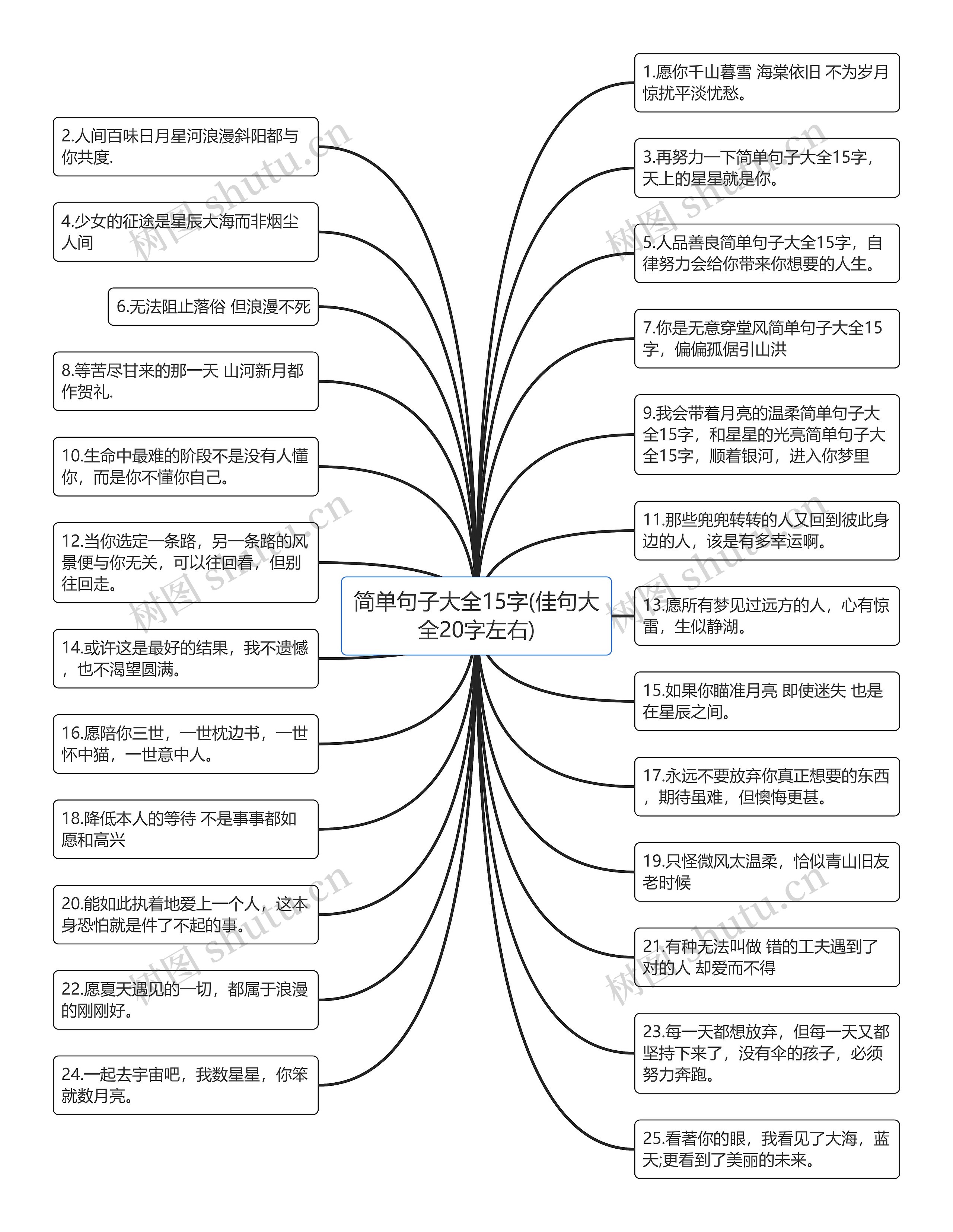 简单句子大全15字(佳句大全20字左右)思维导图