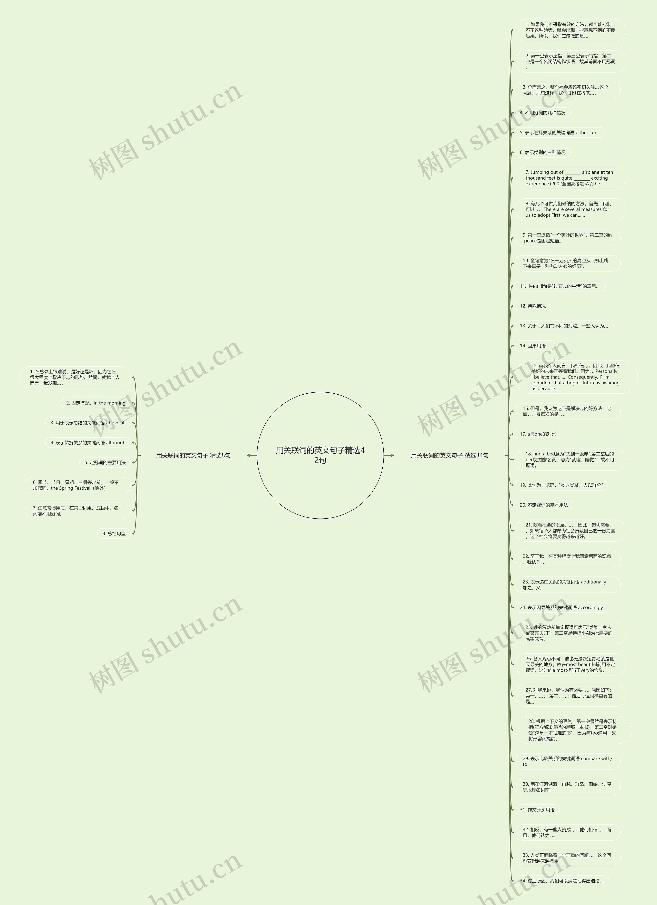 用关联词的英文句子精选42句思维导图
