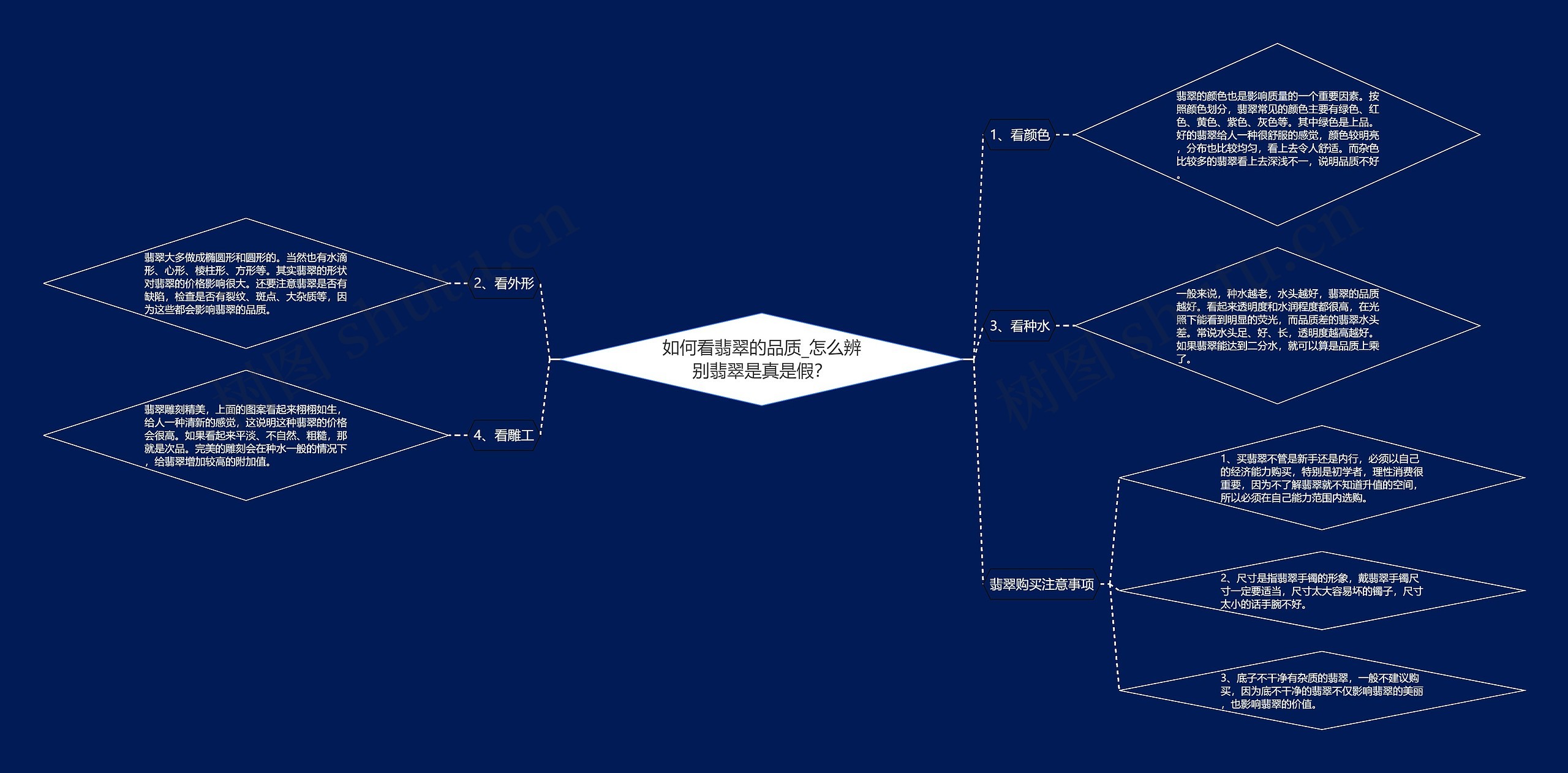 如何看翡翠的品质_怎么辨别翡翠是真是假？思维导图