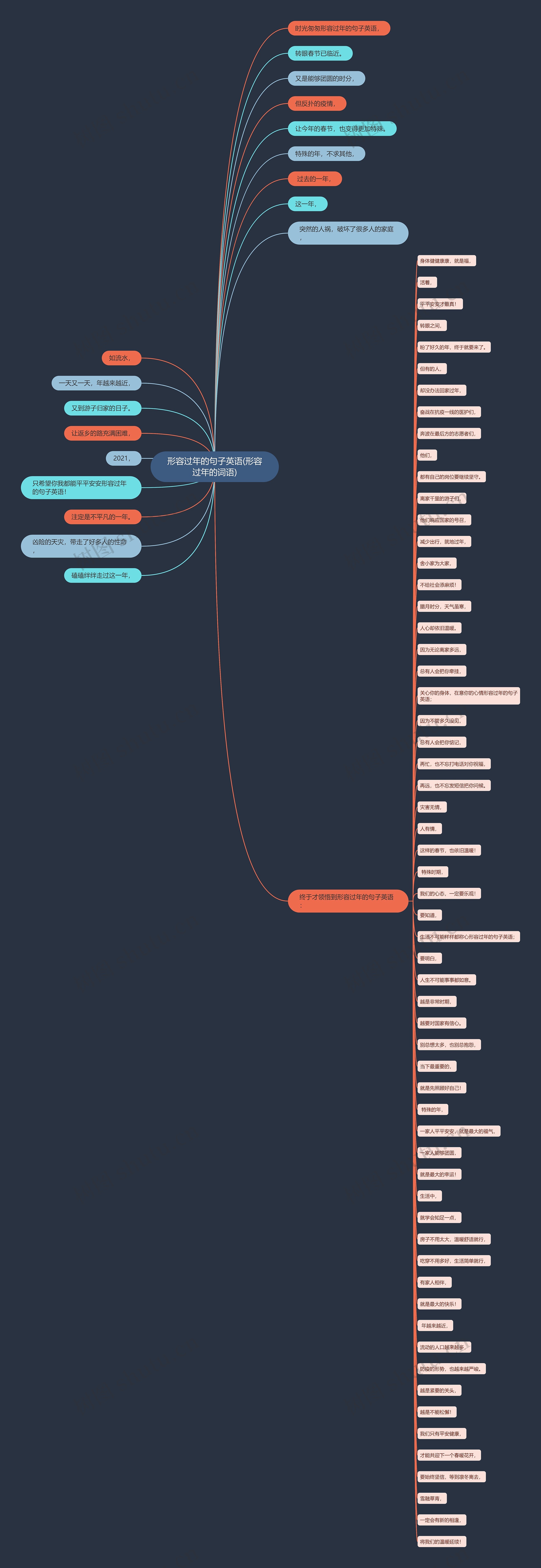 形容过年的句子英语(形容过年的词语)思维导图