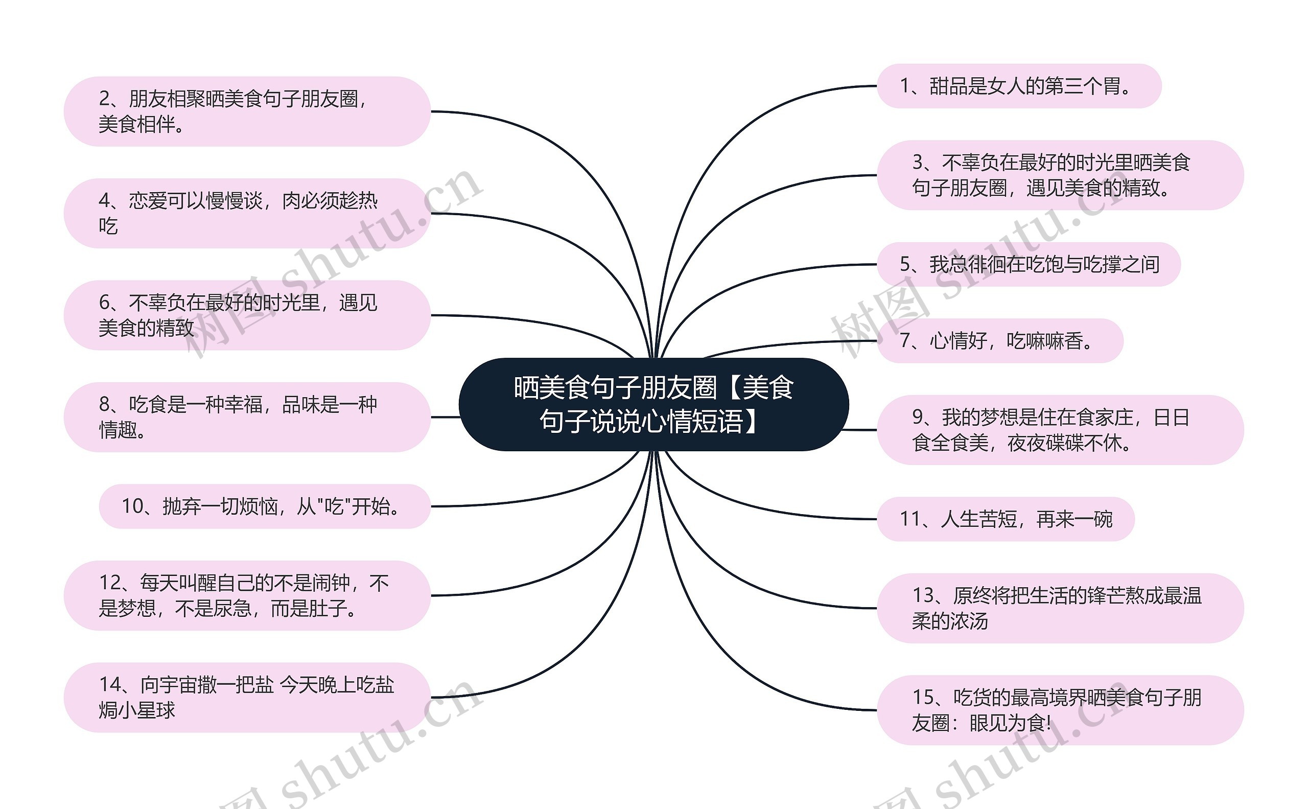 晒美食句子朋友圈【美食句子说说心情短语】思维导图