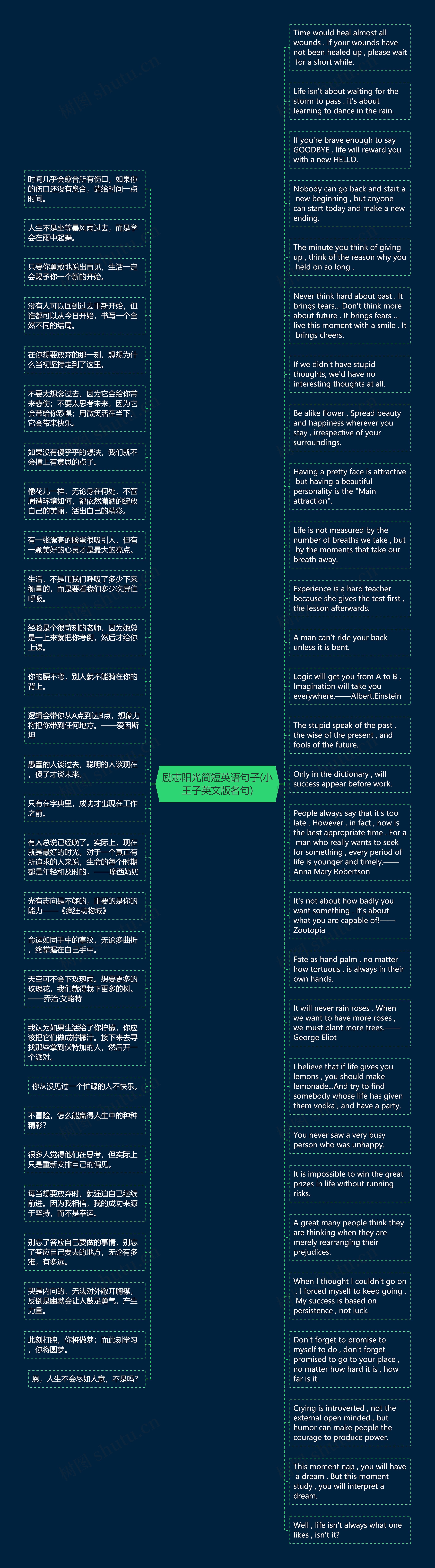 励志阳光简短英语句子(小王子英文版名句)思维导图