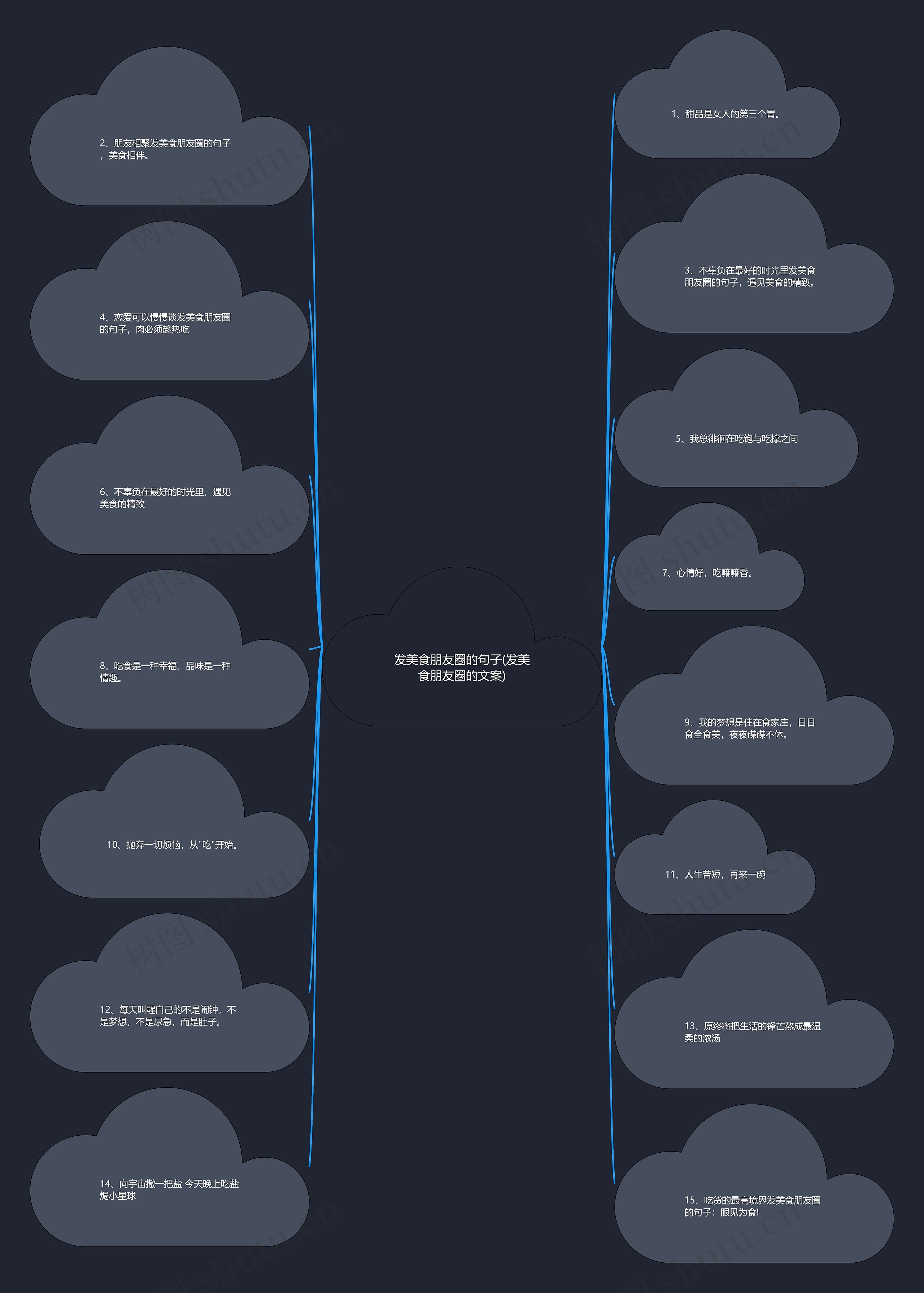 发美食朋友圈的句子(发美食朋友圈的文案)思维导图