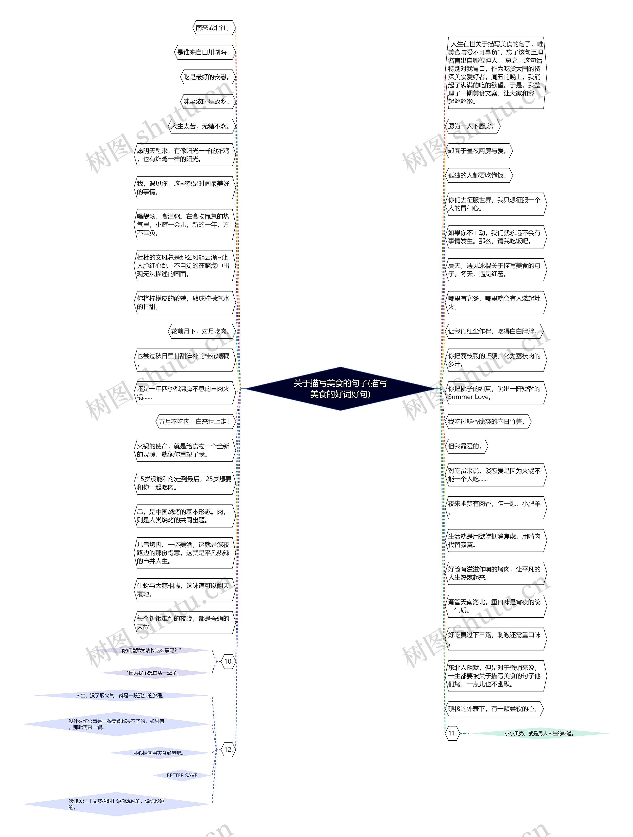 关于描写美食的句子(描写美食的好词好句)思维导图