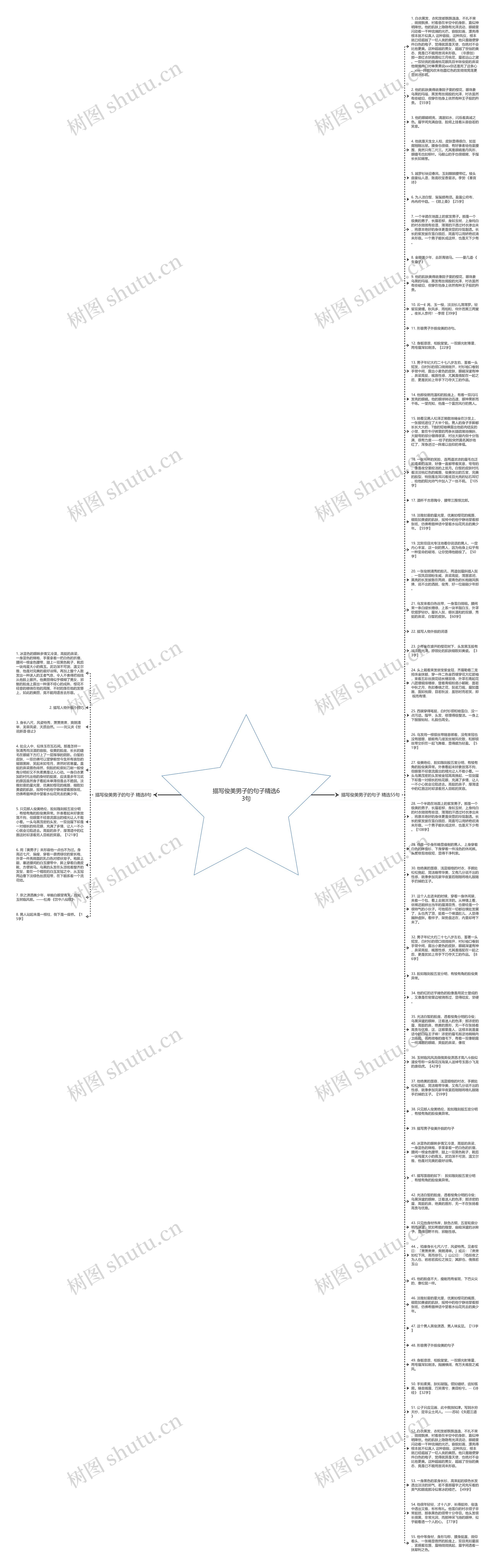 描写俊美男子的句子精选63句思维导图高清图 描写俊美男子的句子精选63句思维导图