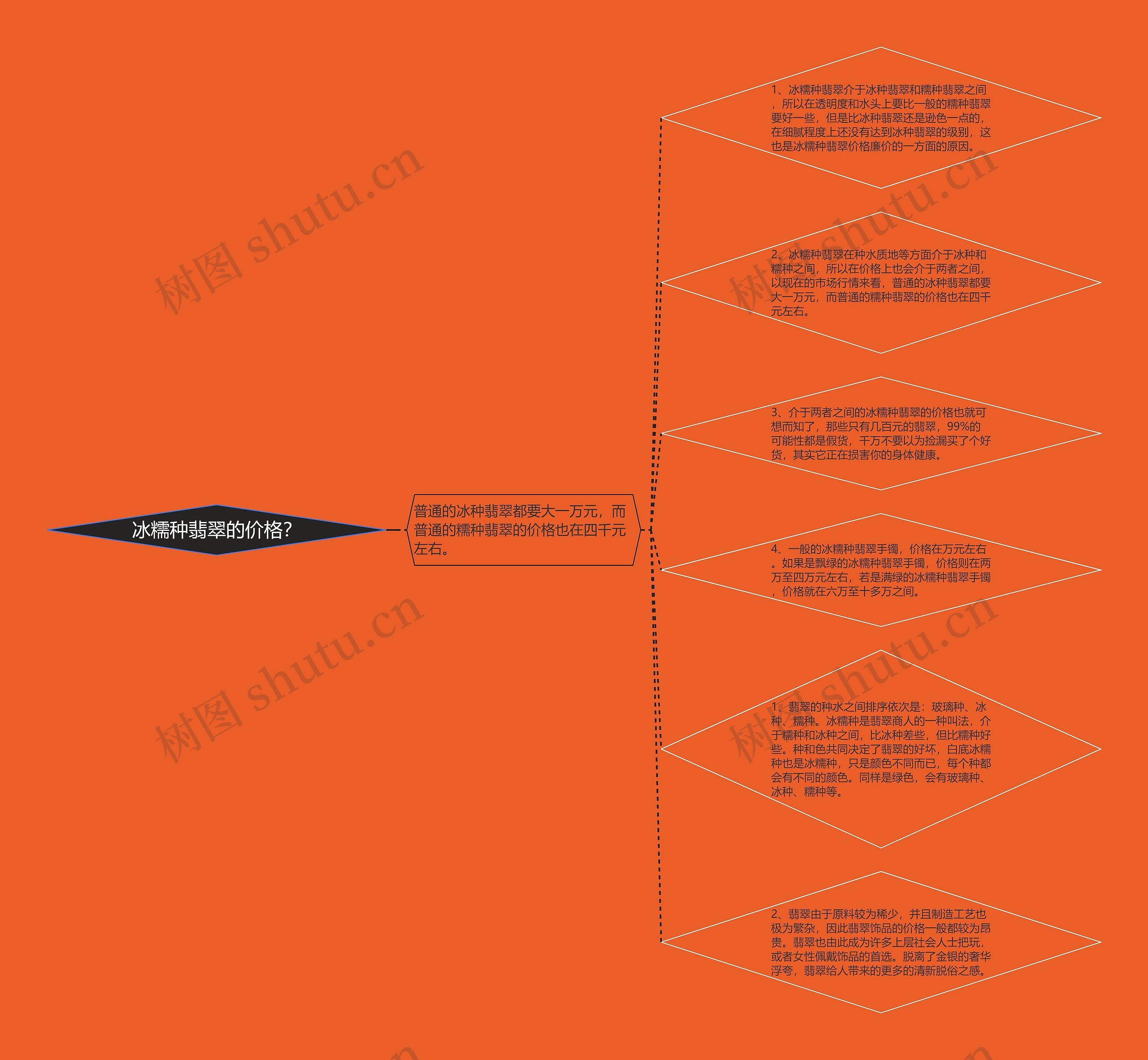 冰糯种翡翠的价格？思维导图