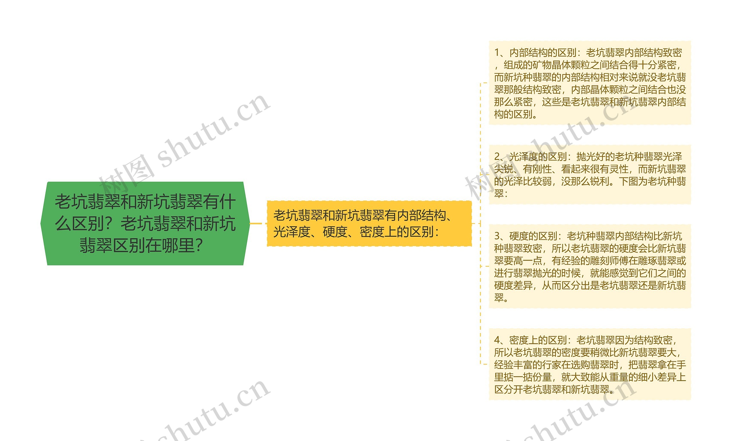 老坑翡翠和新坑翡翠有什么区别？老坑翡翠和新坑翡翠区别在哪里？思维导图