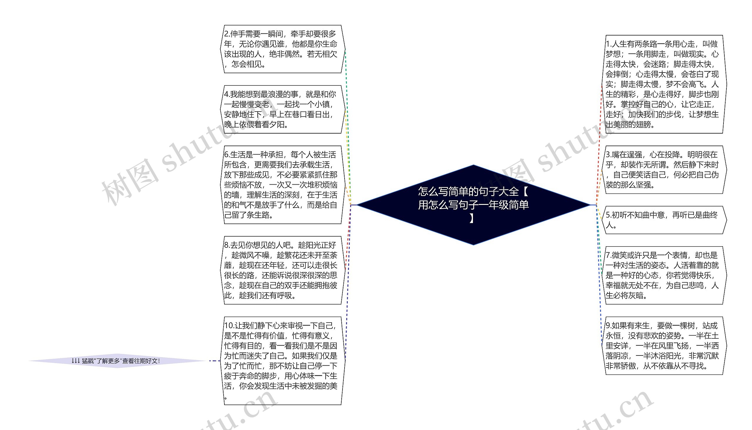 怎么写简单的句子大全【用怎么写句子一年级简单】思维导图