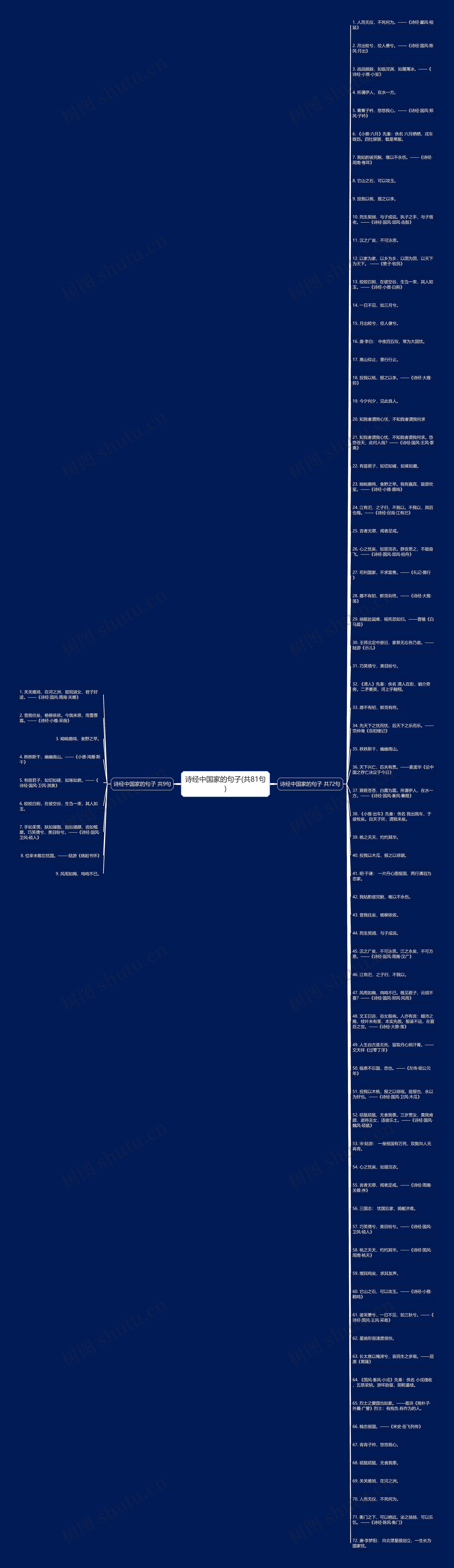 诗经中国家的句子(共81句)思维导图