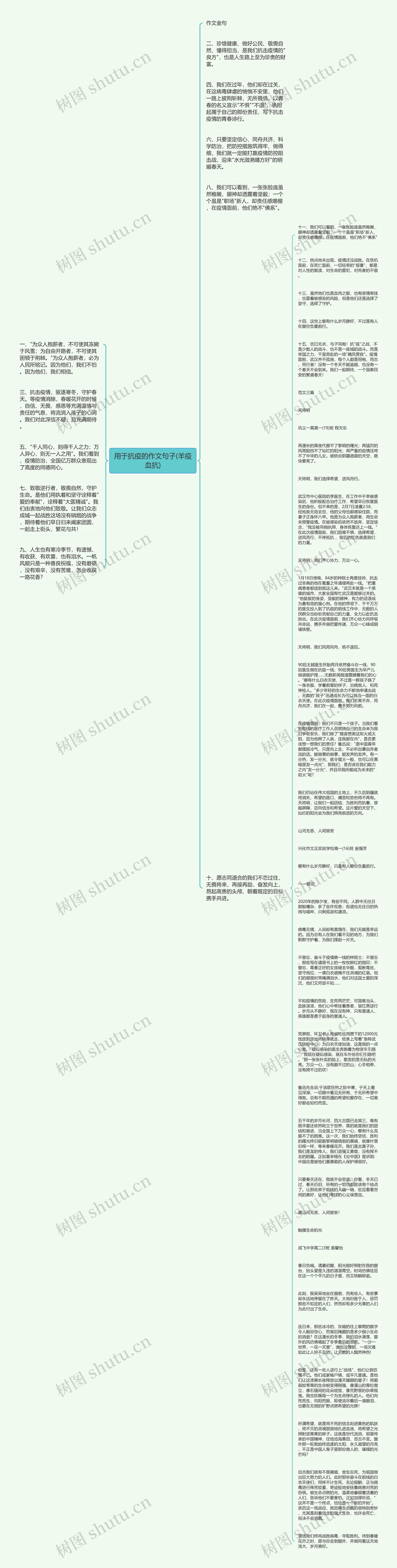 用于抗疫的作文句子(羊疫血抗)思维导图