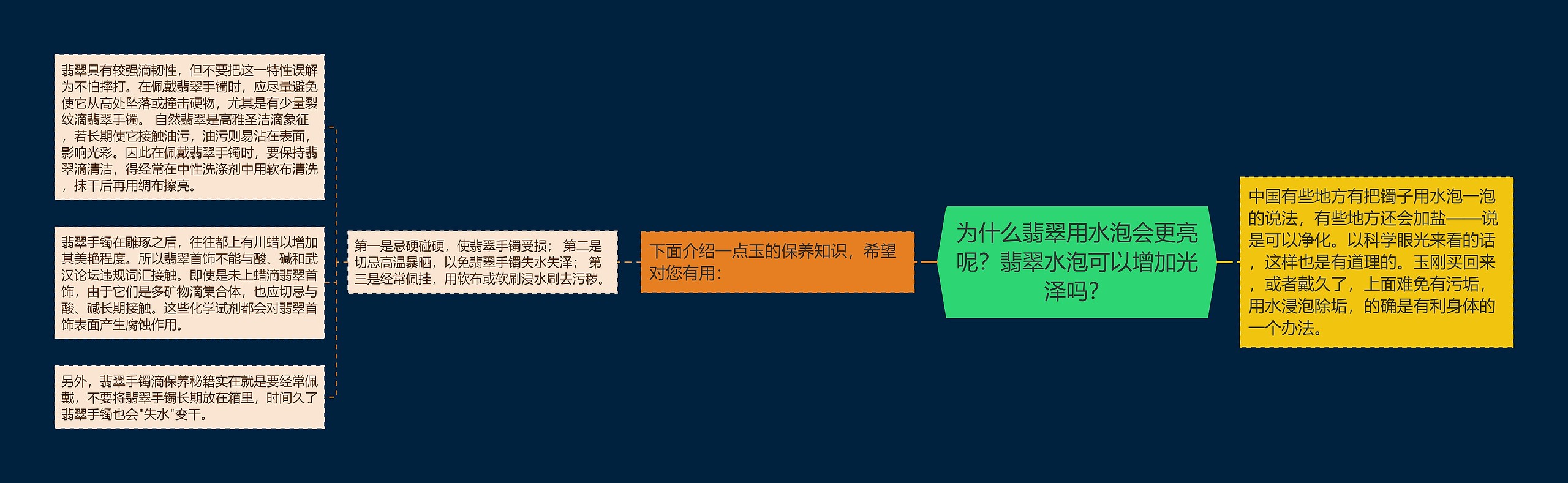 为什么翡翠用水泡会更亮呢？翡翠水泡可以增加光泽吗？思维导图