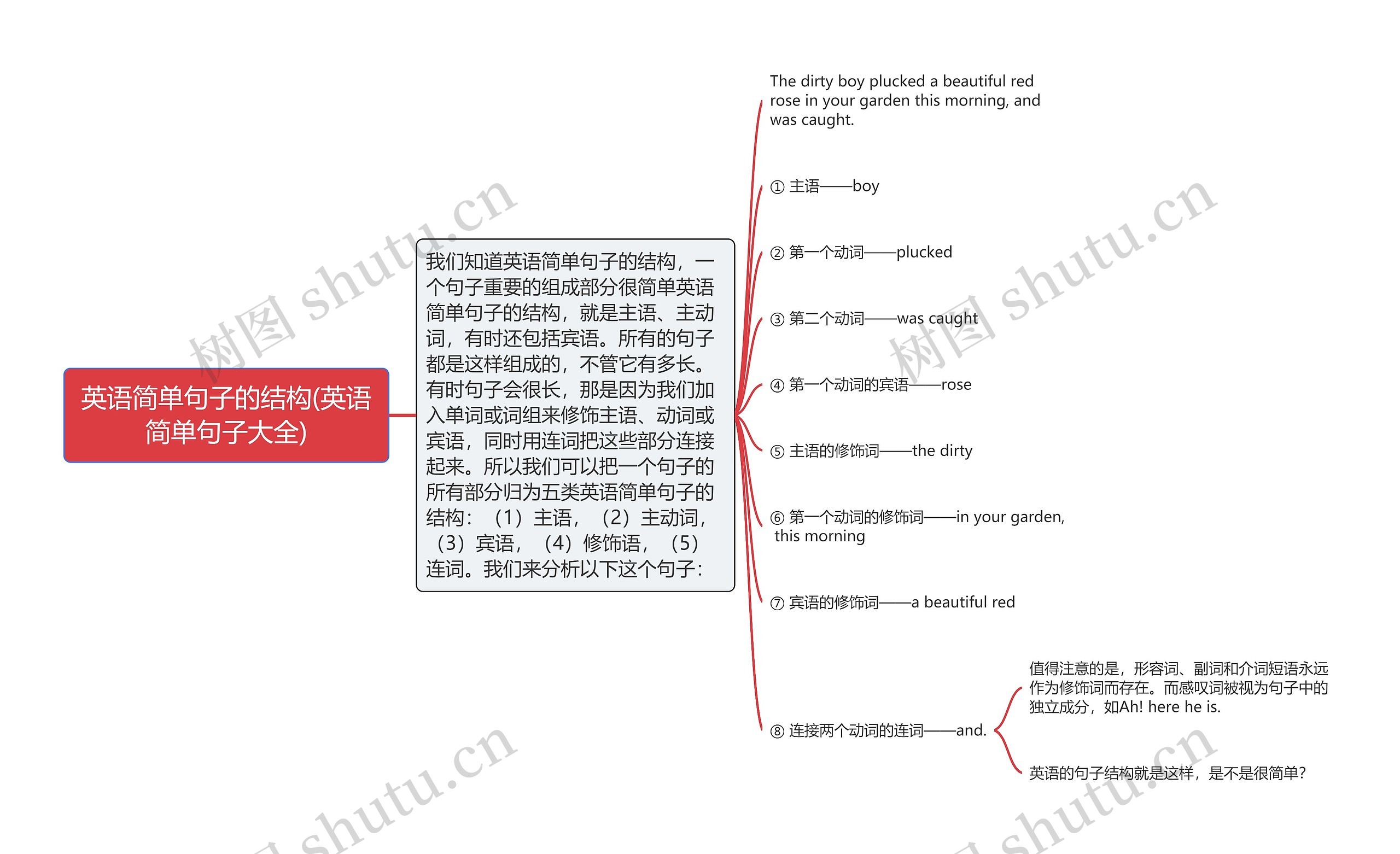 英语简单句子的结构(英语简单句子大全)思维导图