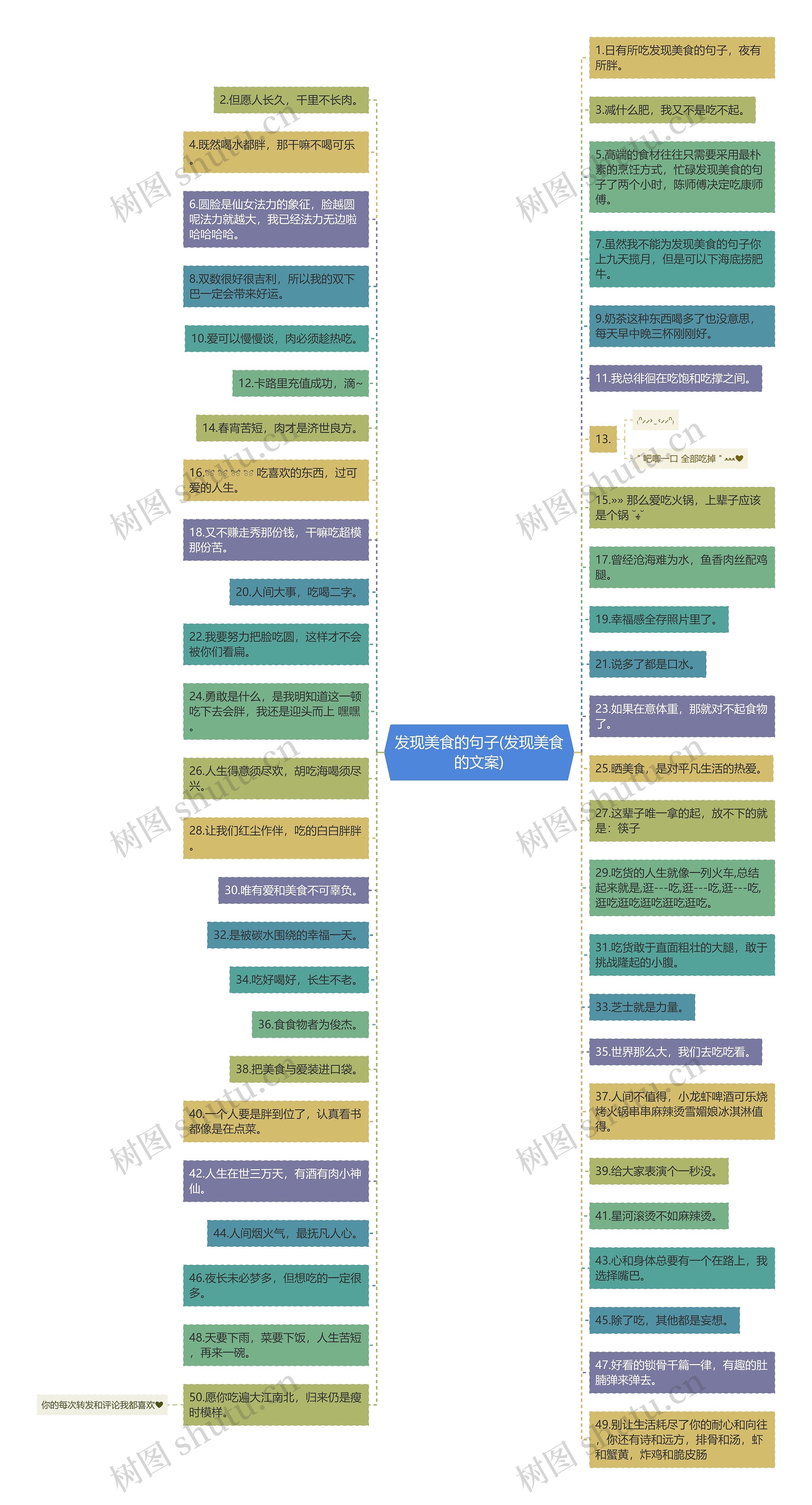 发现美食的句子(发现美食的文案)思维导图