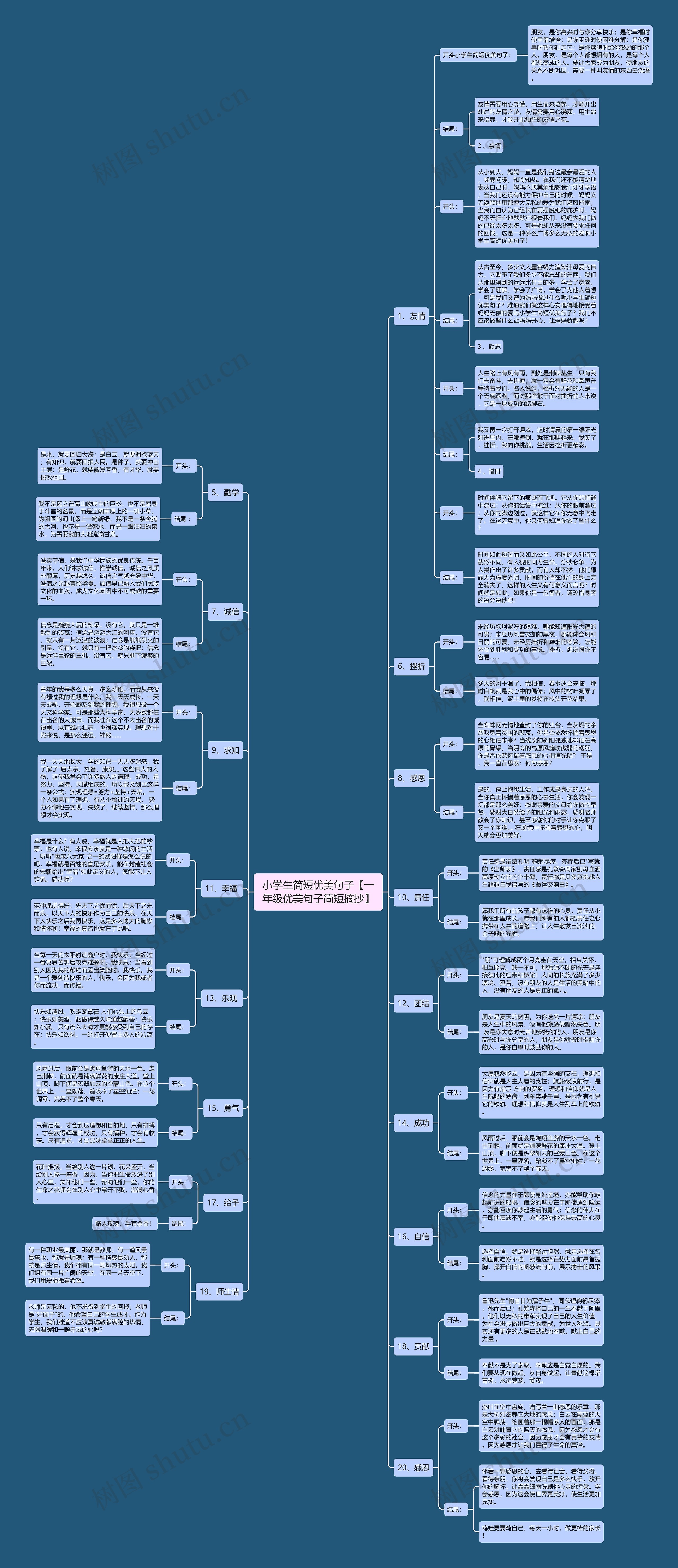 小学生简短优美句子【一年级优美句子简短摘抄】思维导图
