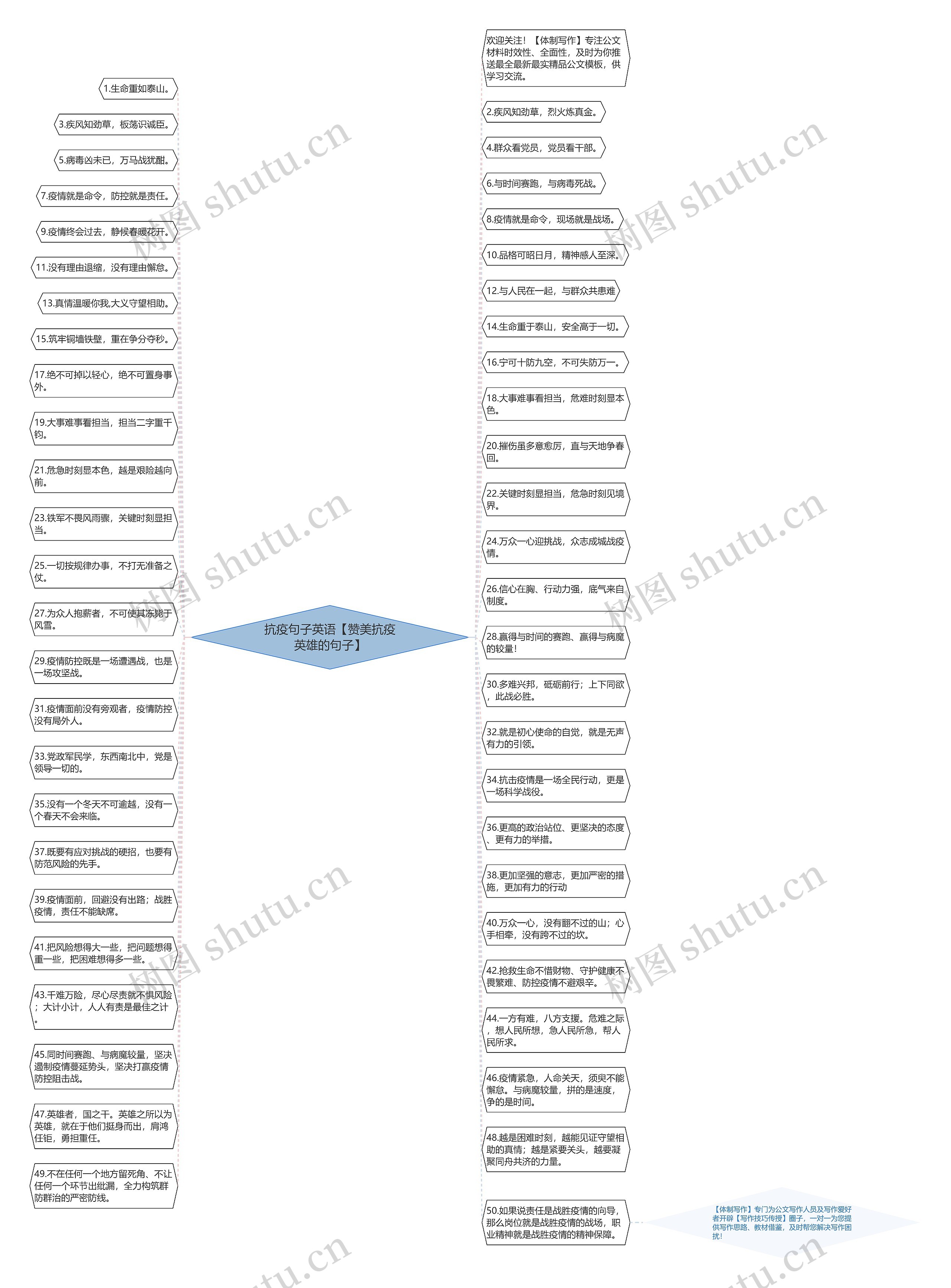 抗疫句子英语【赞美抗疫英雄的句子】思维导图
