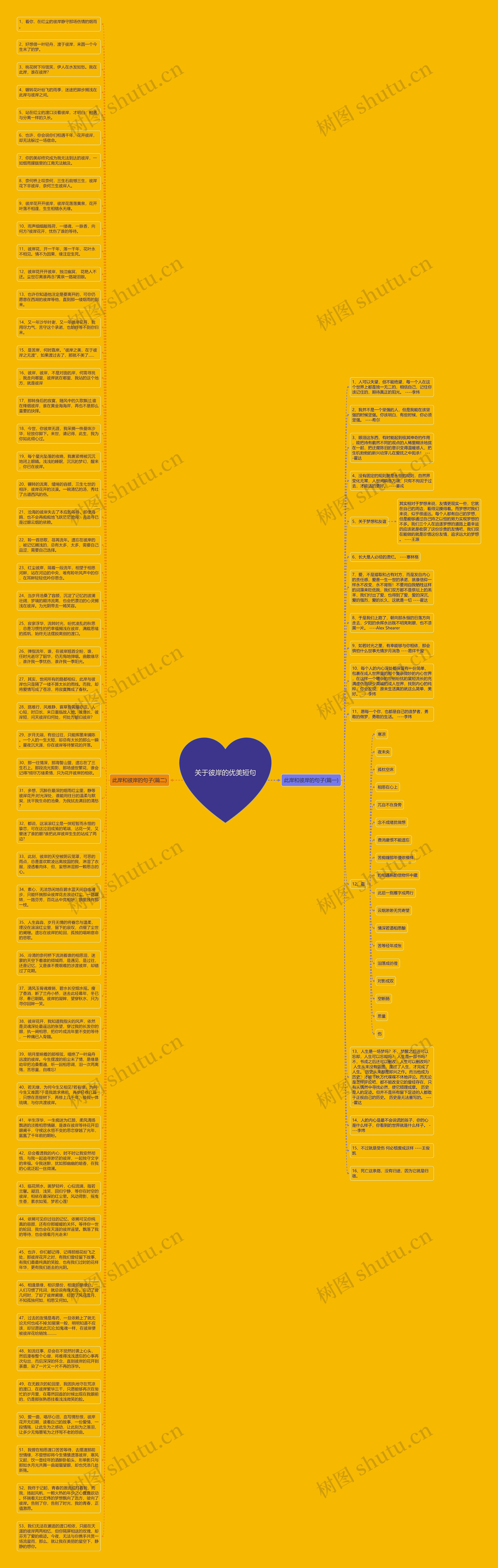 关于彼岸的优美短句思维导图
