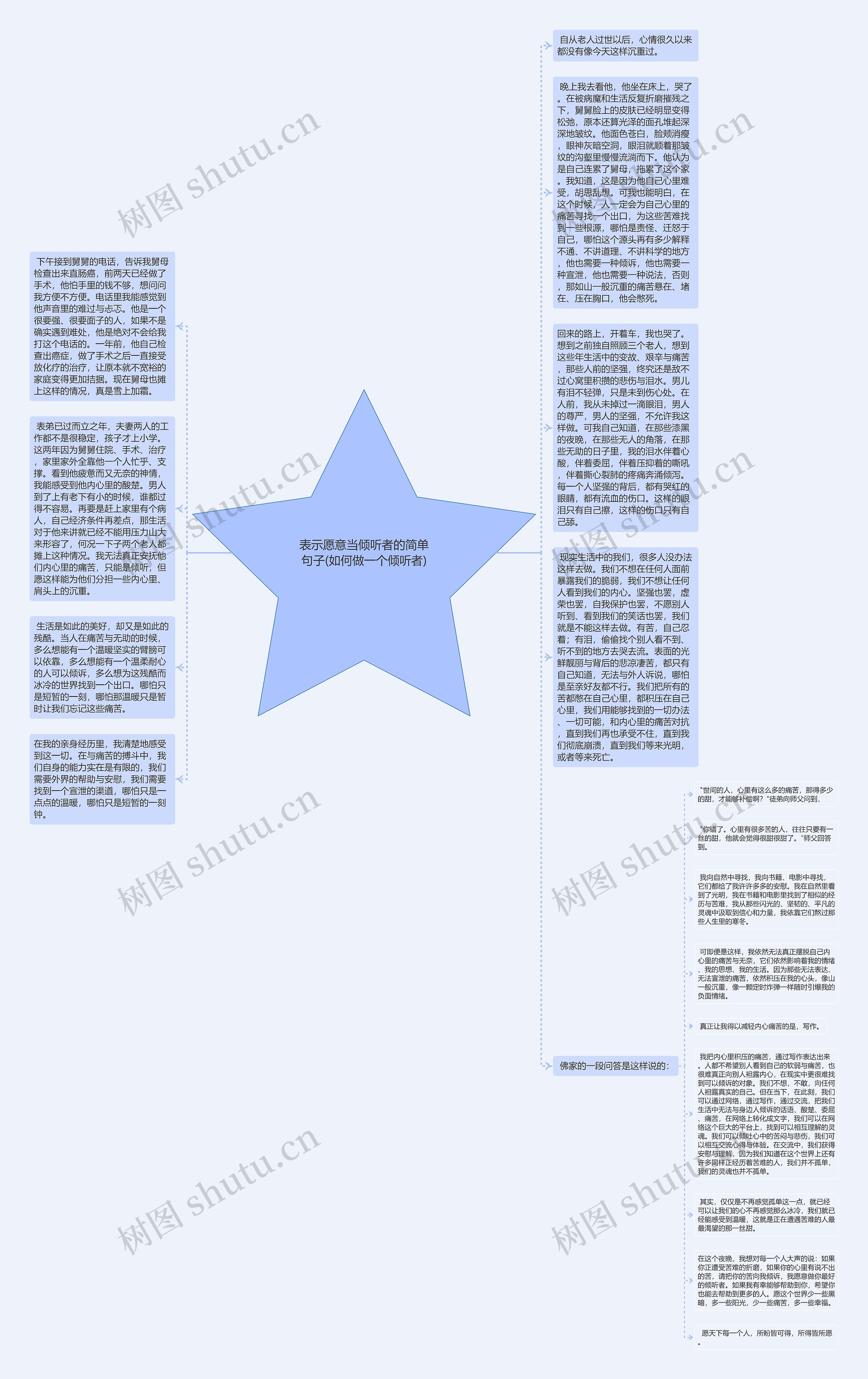 表示愿意当倾听者的简单句子(如何做一个倾听者)思维导图