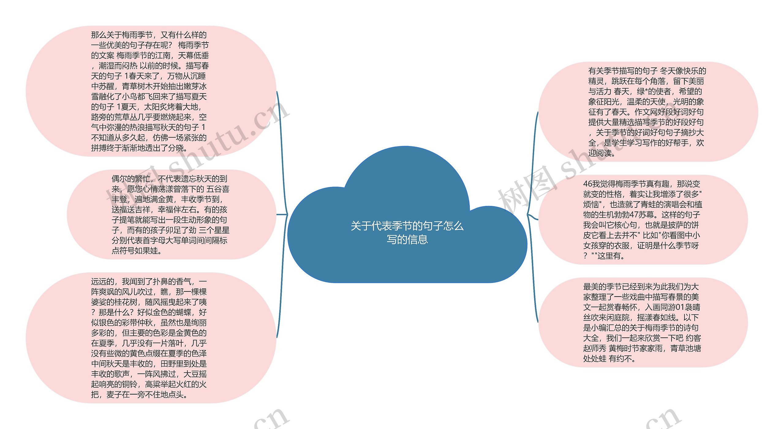 关于代表季节的句子怎么写的信息思维导图