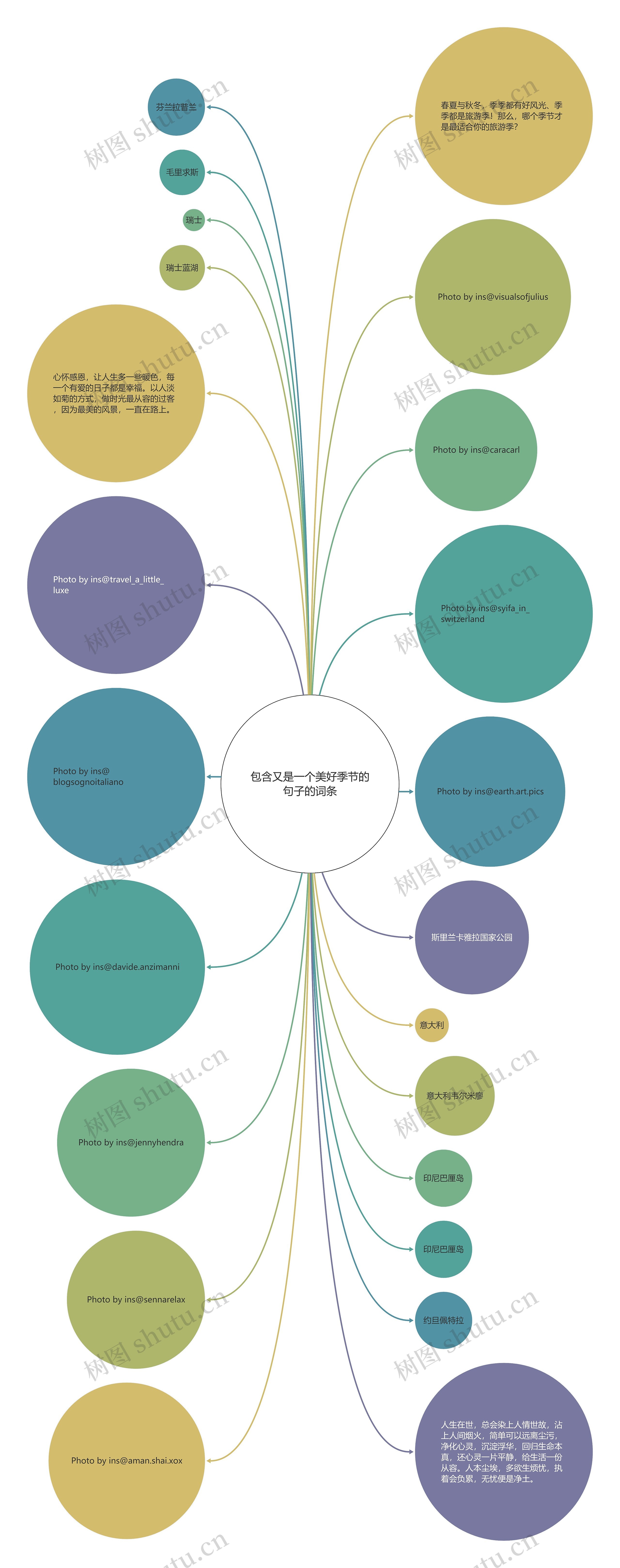包含又是一个美好季节的句子的词条思维导图
