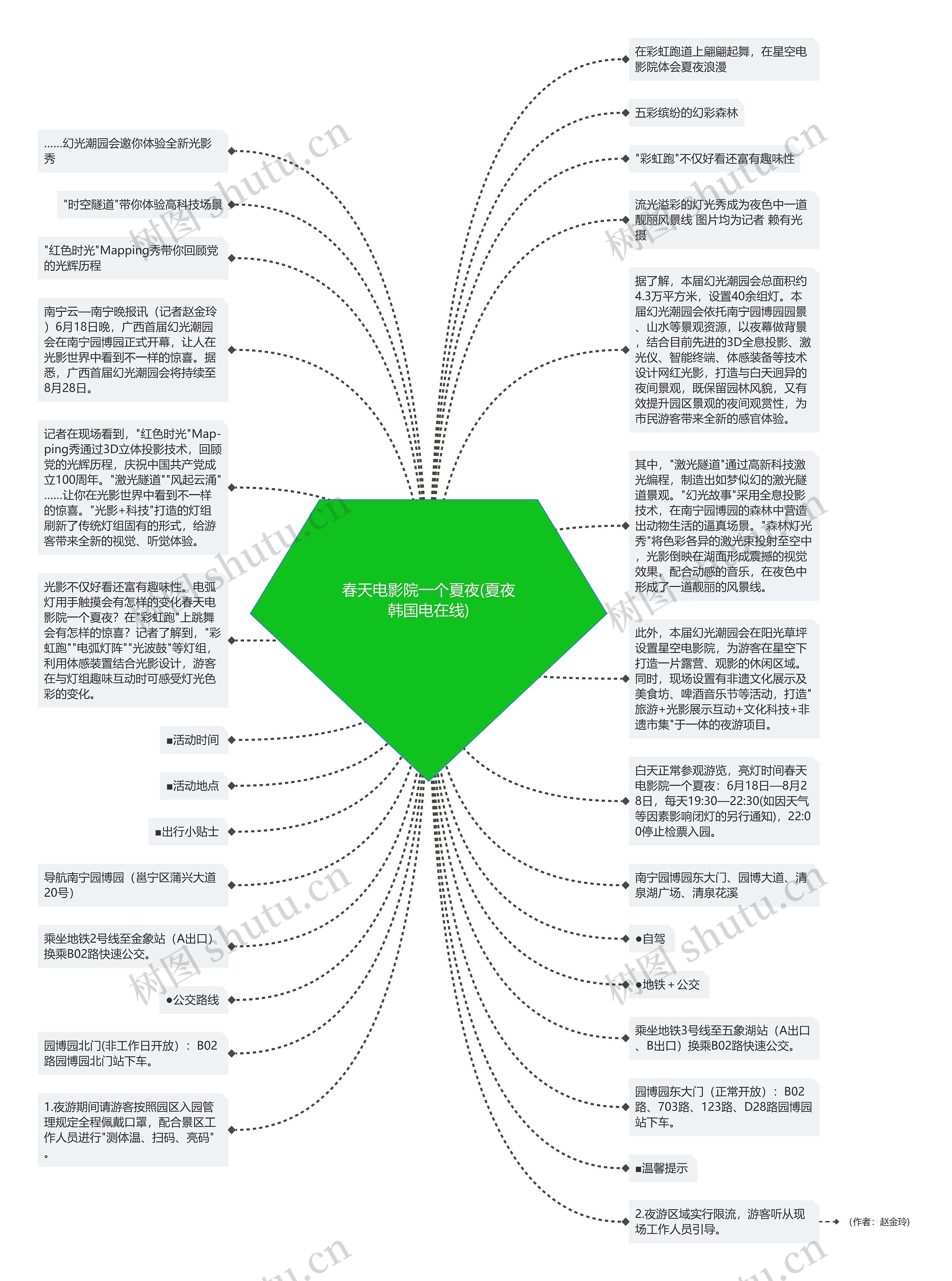 春天电影院一个夏夜(夏夜韩国电在线)思维导图