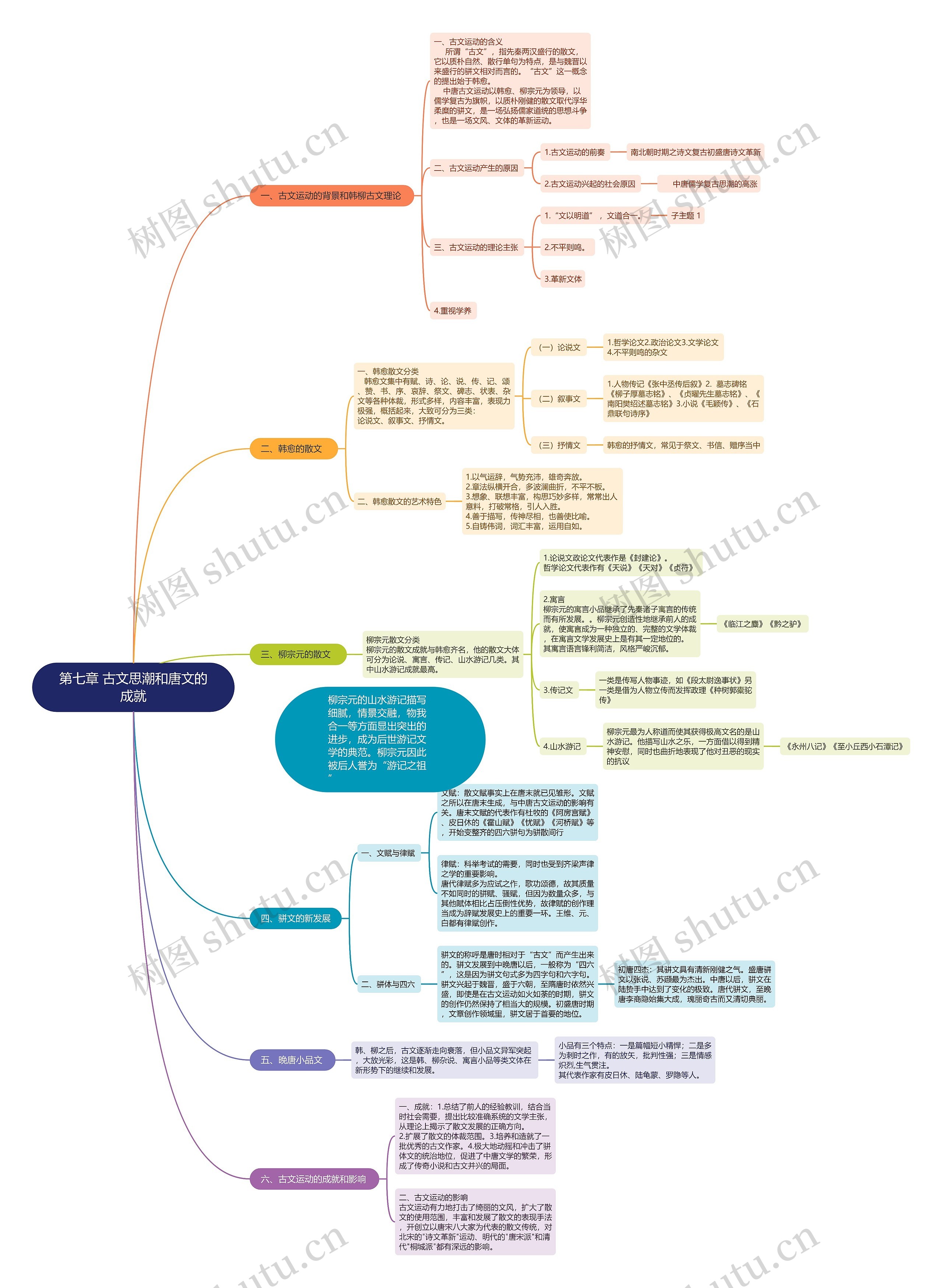 第七章 古文思潮和唐文的成就思维导图