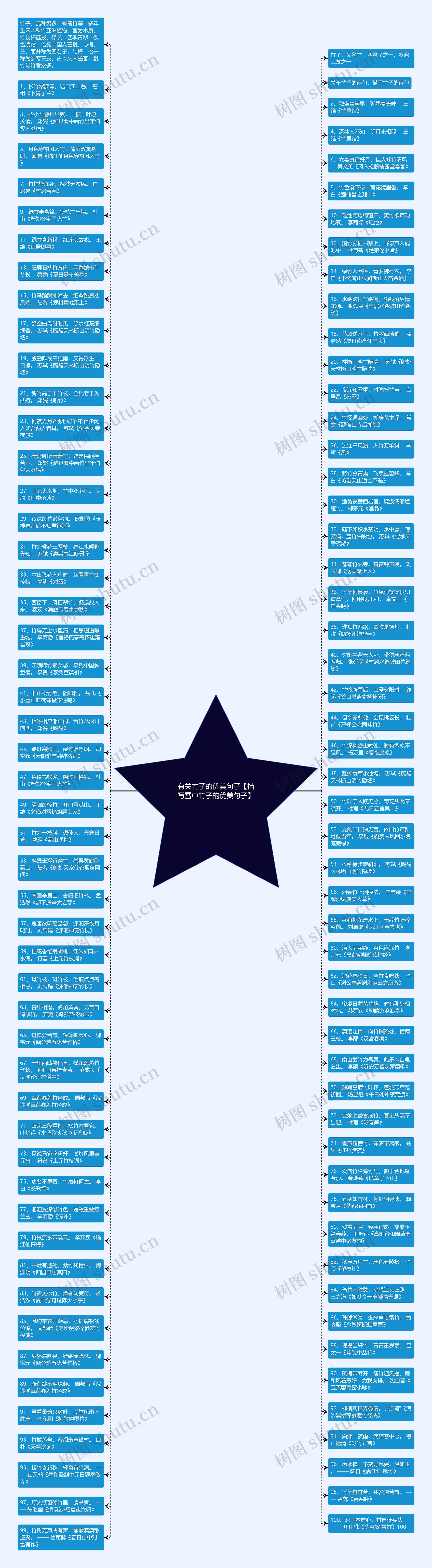 有关竹子的优美句子【描写雪中竹子的优美句子】思维导图